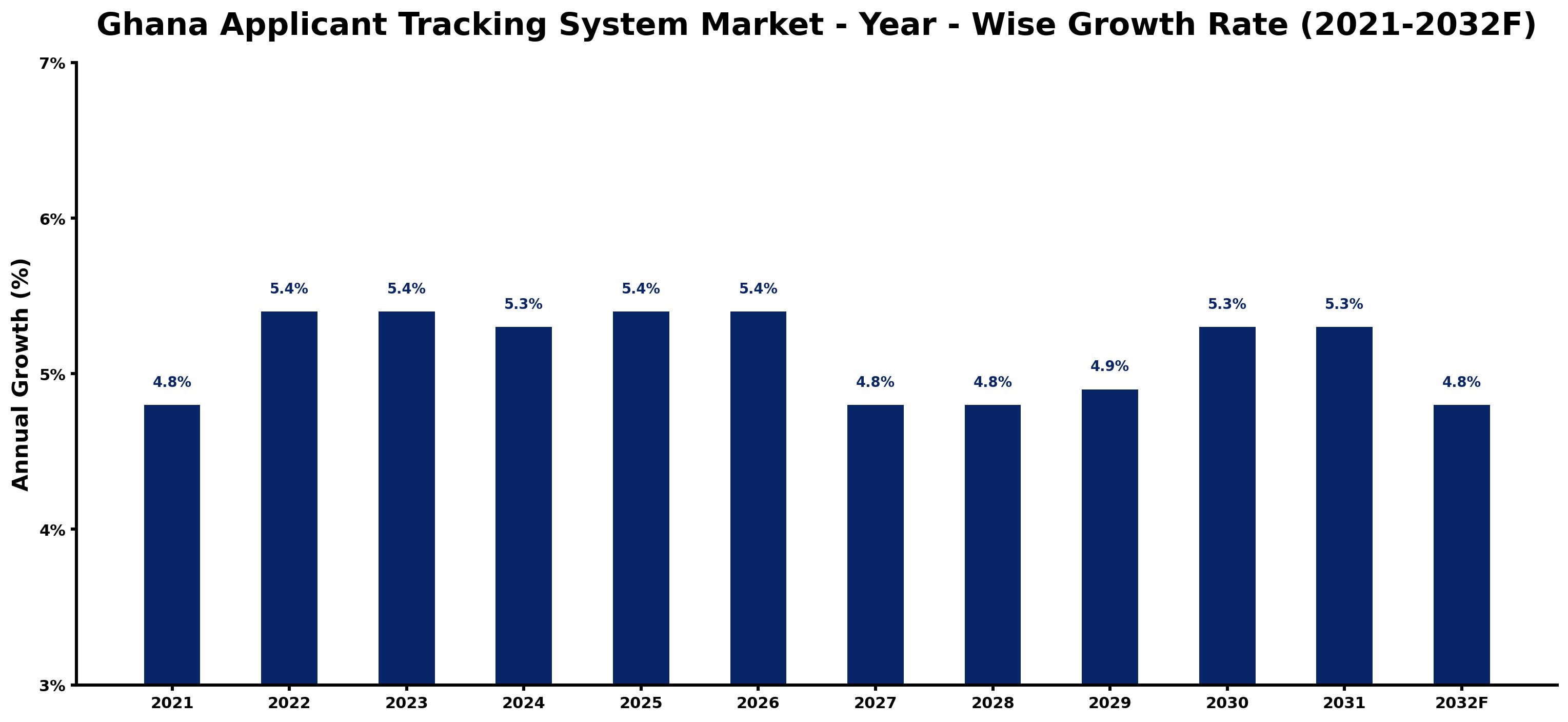 Ghana Applicant Tracking System Market Year-wise Growth Rate and Key Drivers