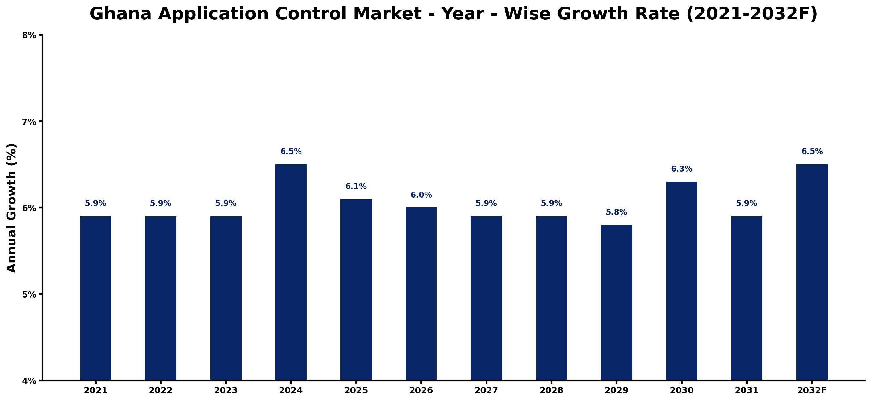 Ghana Application Control Market Year-wise Growth Rate and Key Drivers