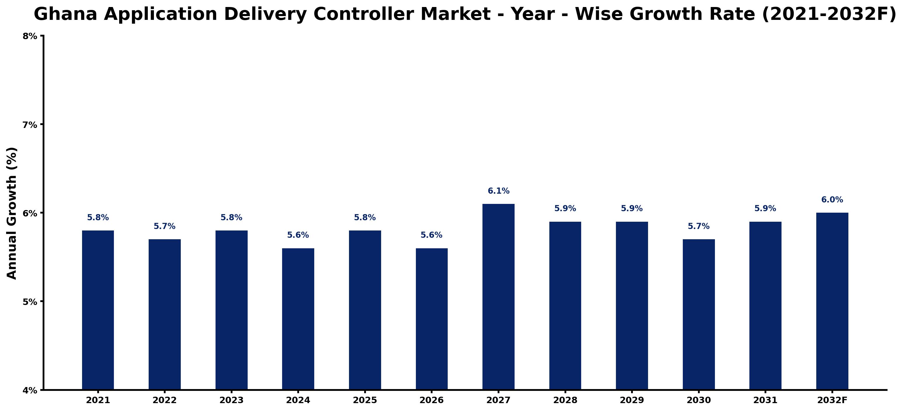 Ghana Application Delivery Controller Market Year-wise Growth Rate and Key Drivers