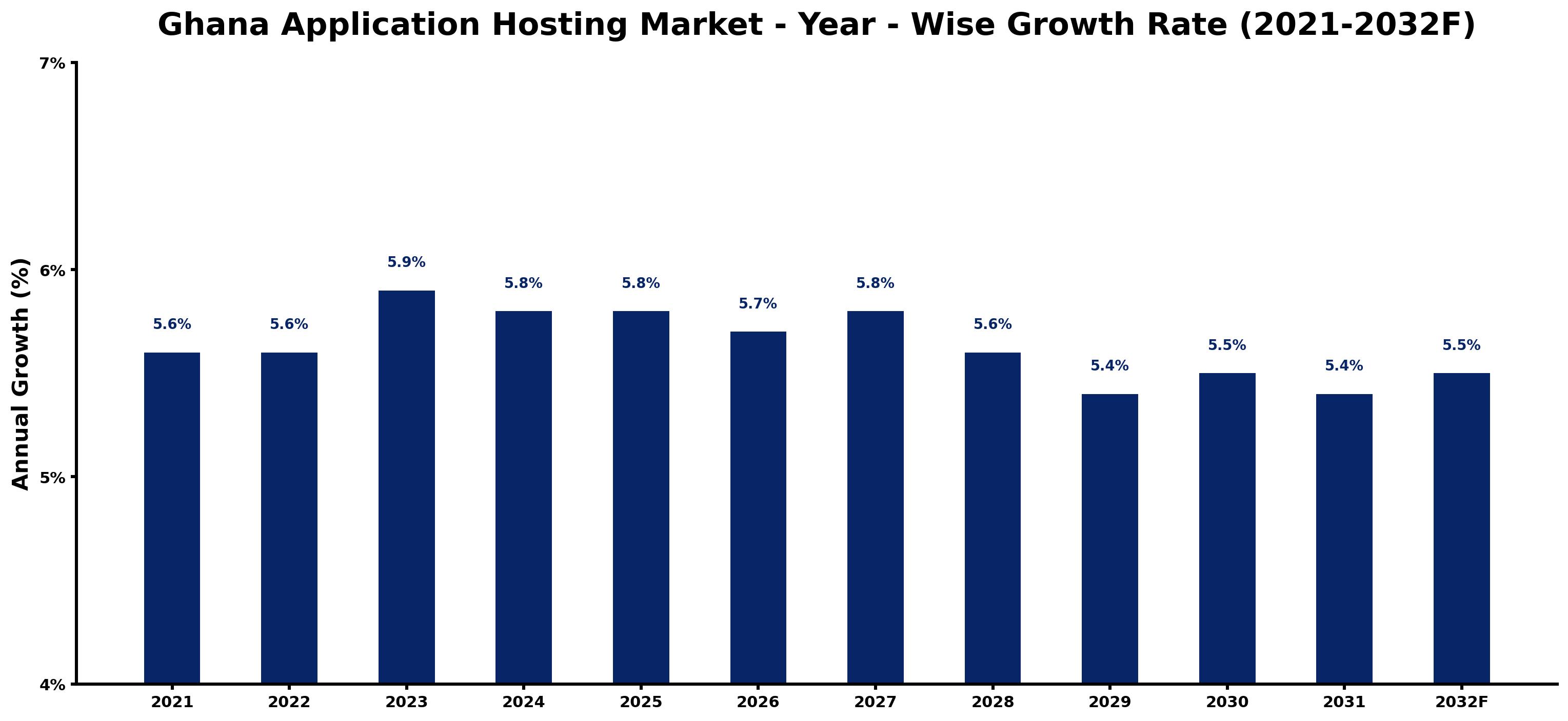 Ghana Application Hosting Market Year-wise Growth Rate and Key Drivers