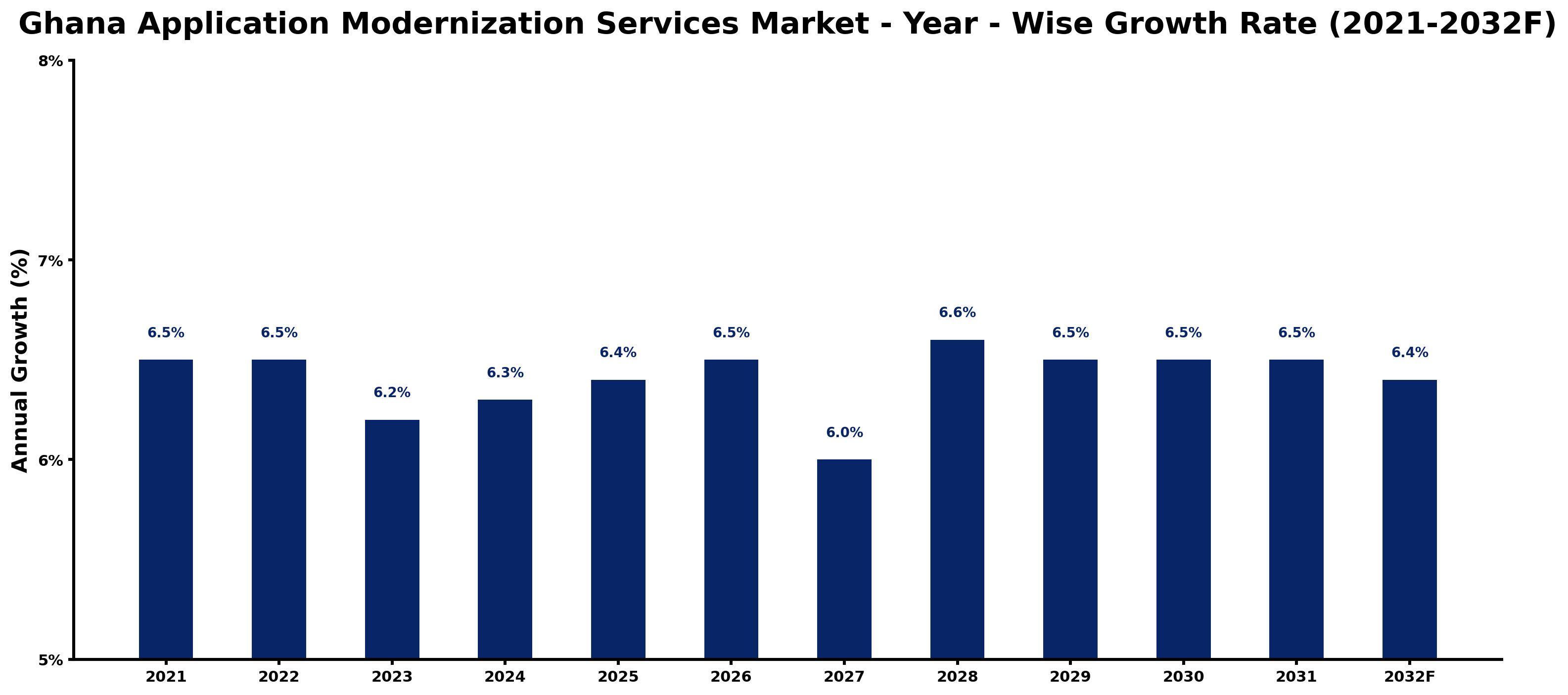 Ghana Application Modernization Services Market Year-wise Growth Rate and Key Drivers