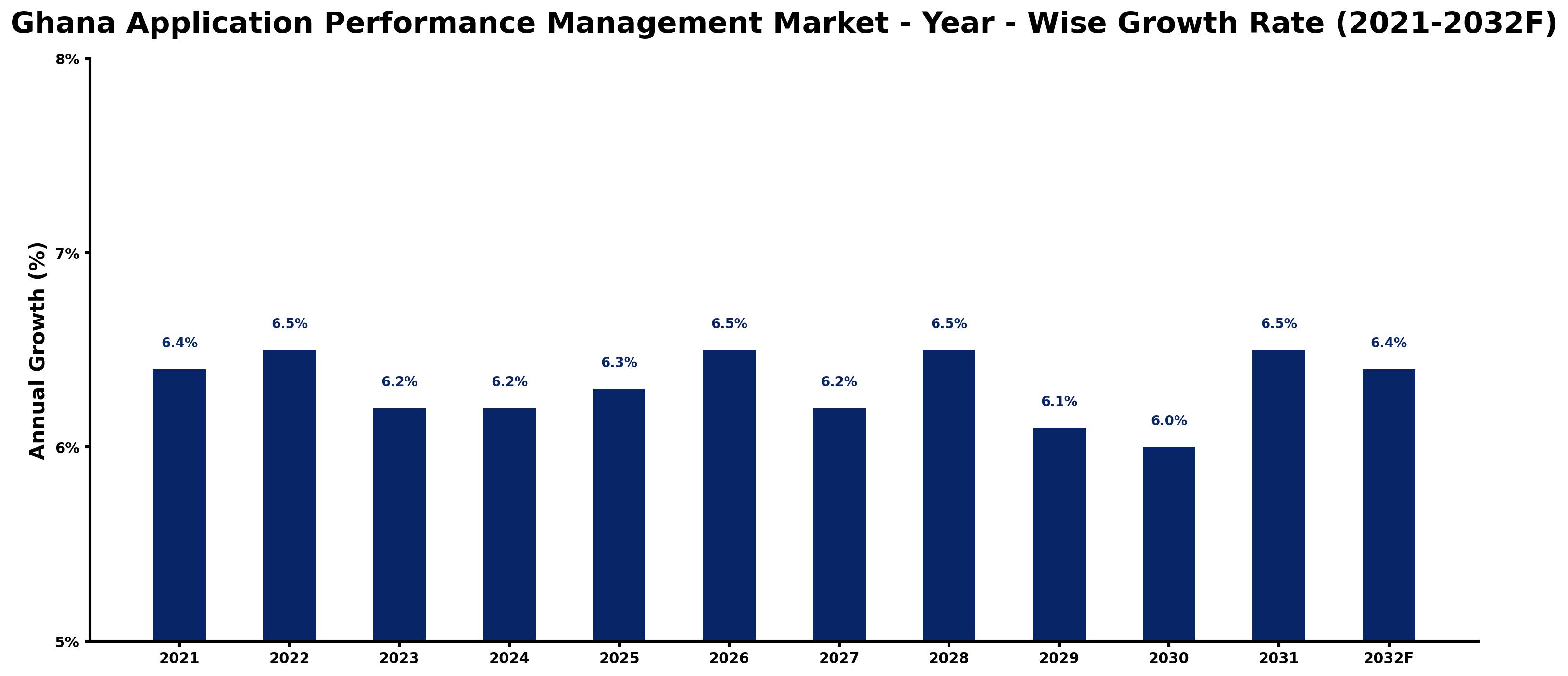 Ghana Application Performance Management Market Year-wise Growth Rate and Key Drivers