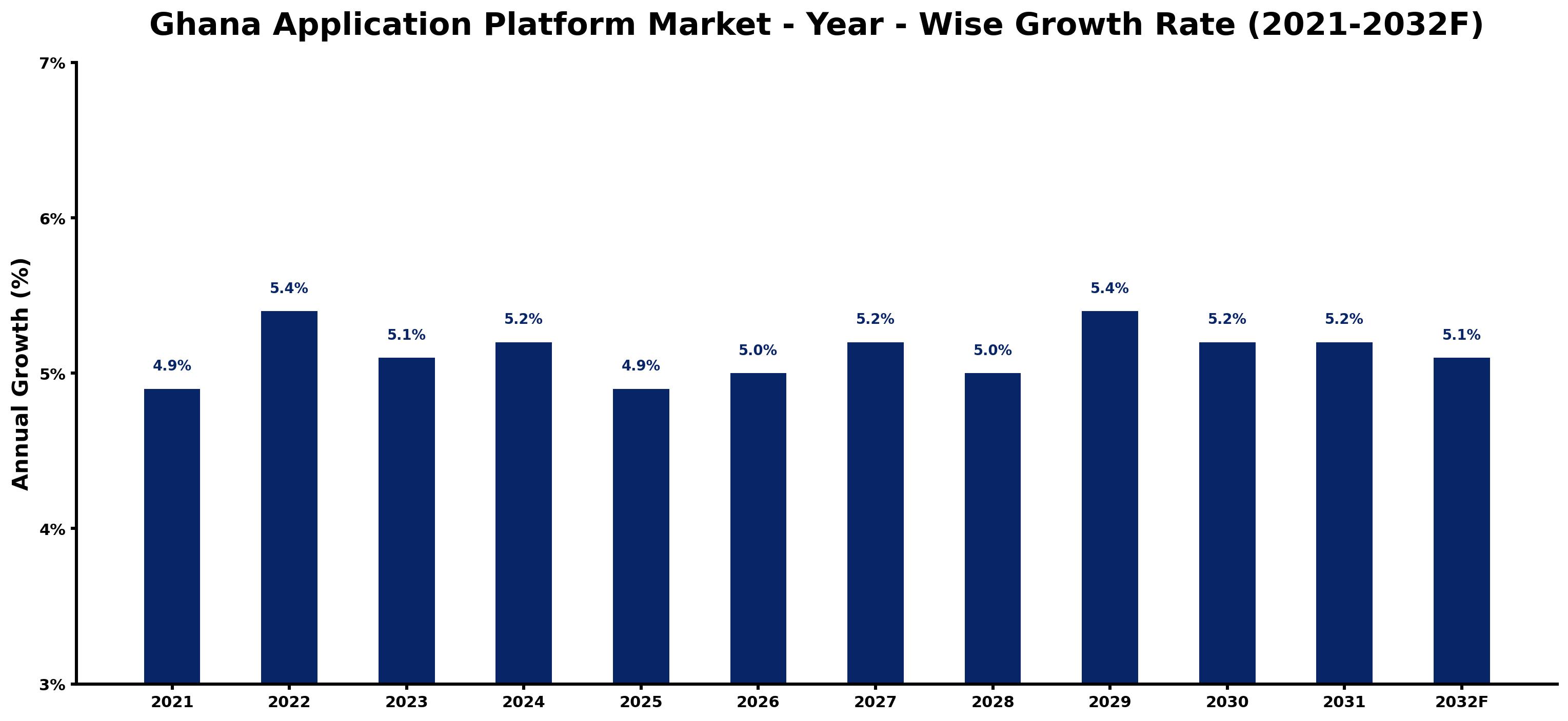 Ghana Application Platform Market Year-wise Growth Rate and Key Drivers