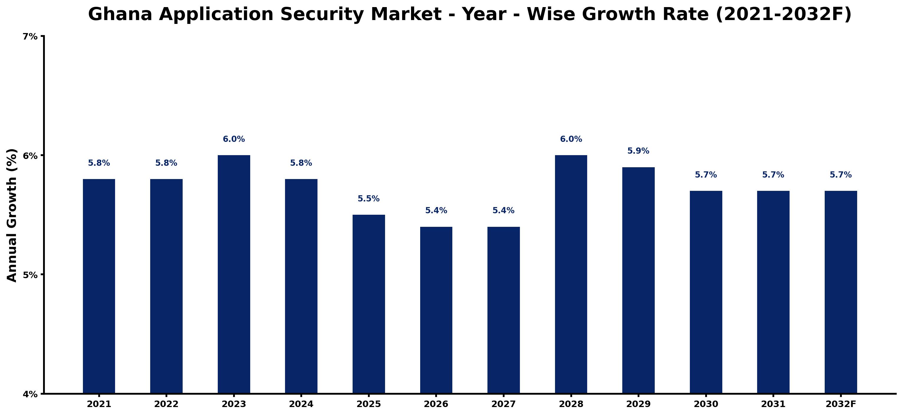 Ghana Application Security Market Year-wise Growth Rate and Key Drivers