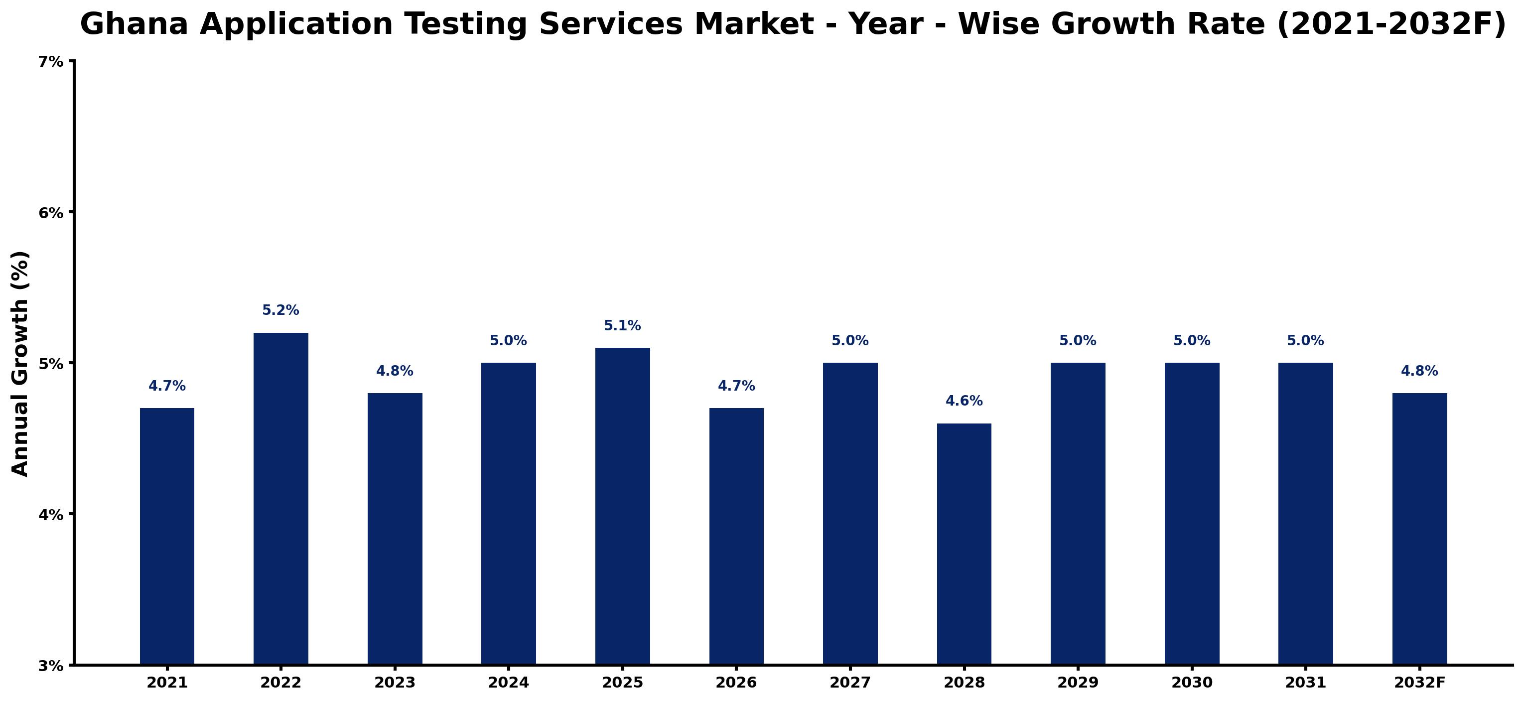 Ghana Application Testing Services Market Year-wise Growth Rate and Key Drivers