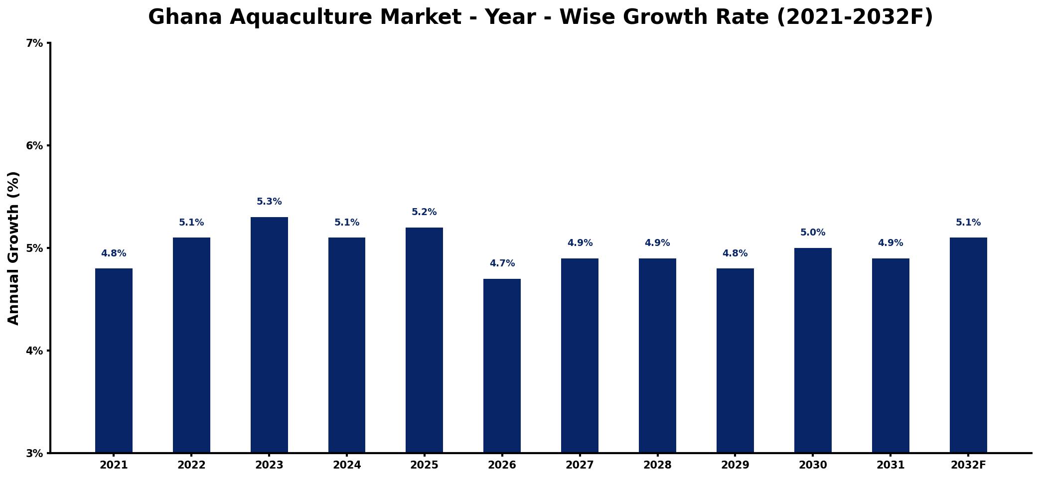 Ghana Aquaculture Market Year-wise Growth Rate and Key Drivers