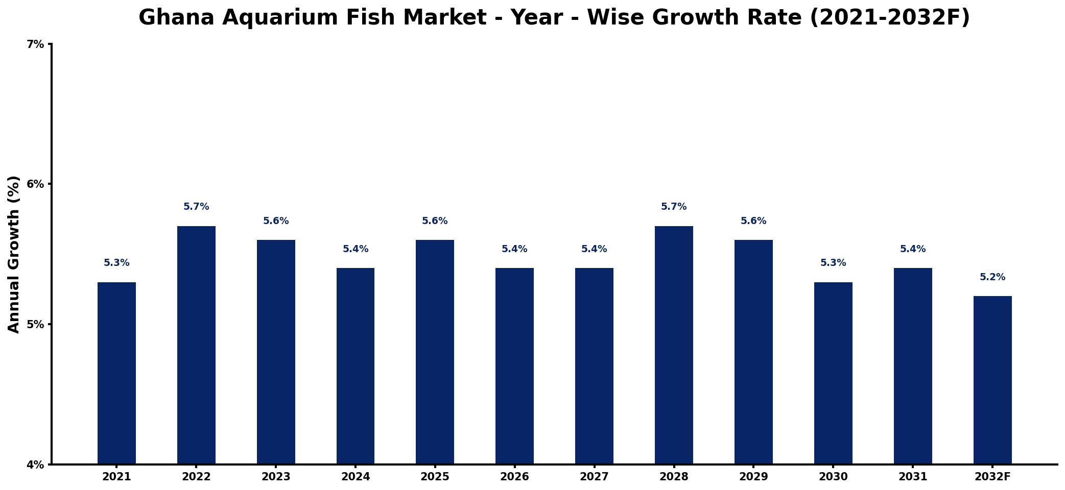 Ghana Aquarium Fish Market Year-wise Growth Rate and Key Drivers
