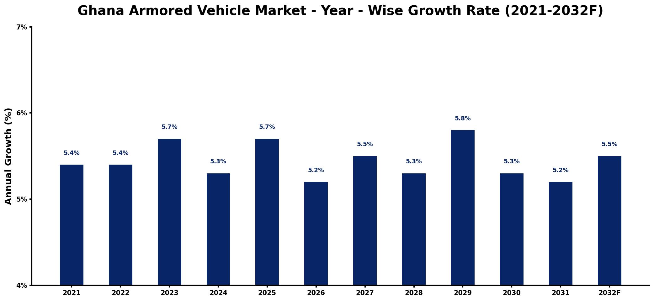 Ghana Armored Vehicle Market Year-wise Growth Rate and Key Drivers