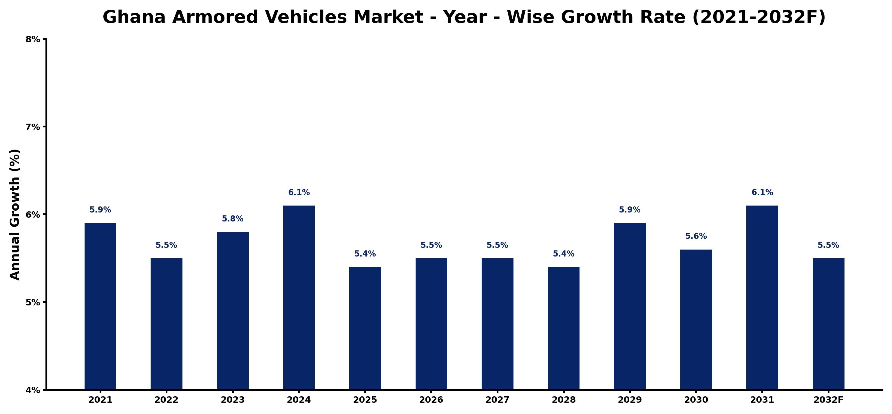 Ghana Armored Vehicles Market Year-wise Growth Rate and Key Drivers