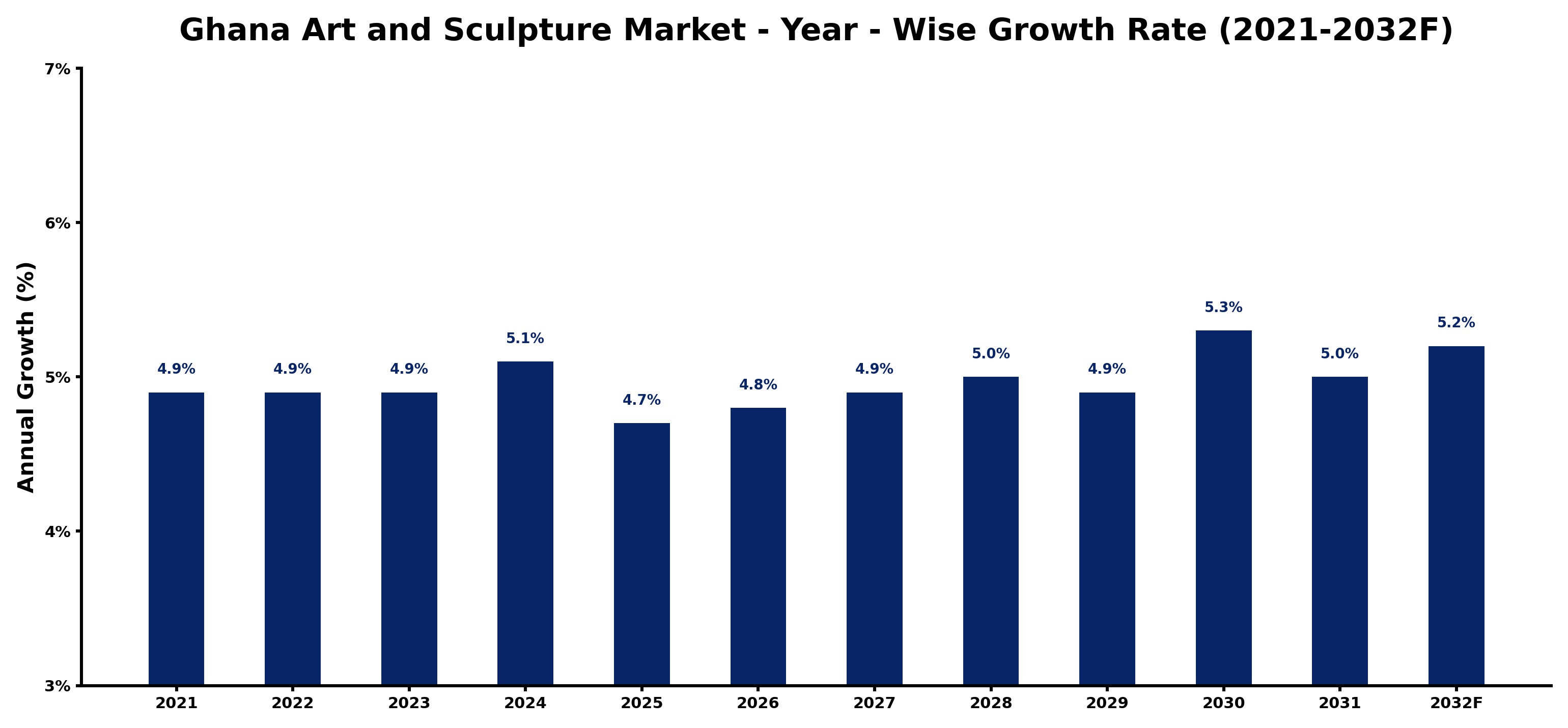 Ghana Art and Sculpture Market Year-wise Growth Rate and Key Drivers