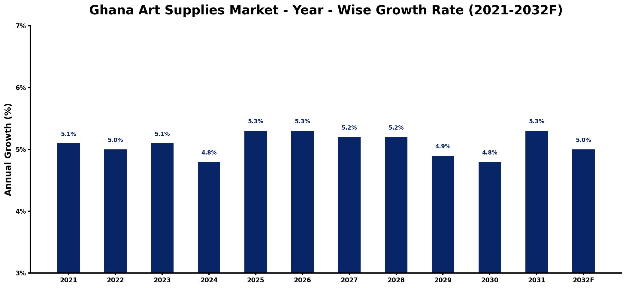 Ghana Art Supplies Market Year-wise Growth Rate and Key Drivers
