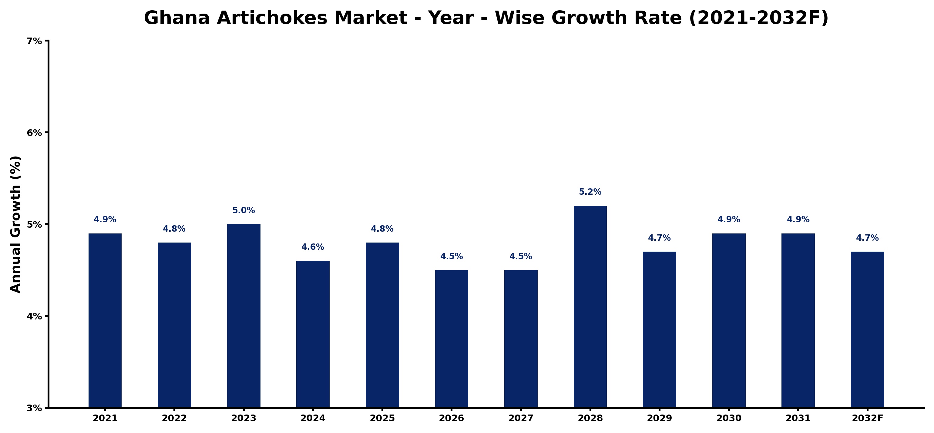Ghana Artichokes Market Year-wise Growth Rate and Key Drivers