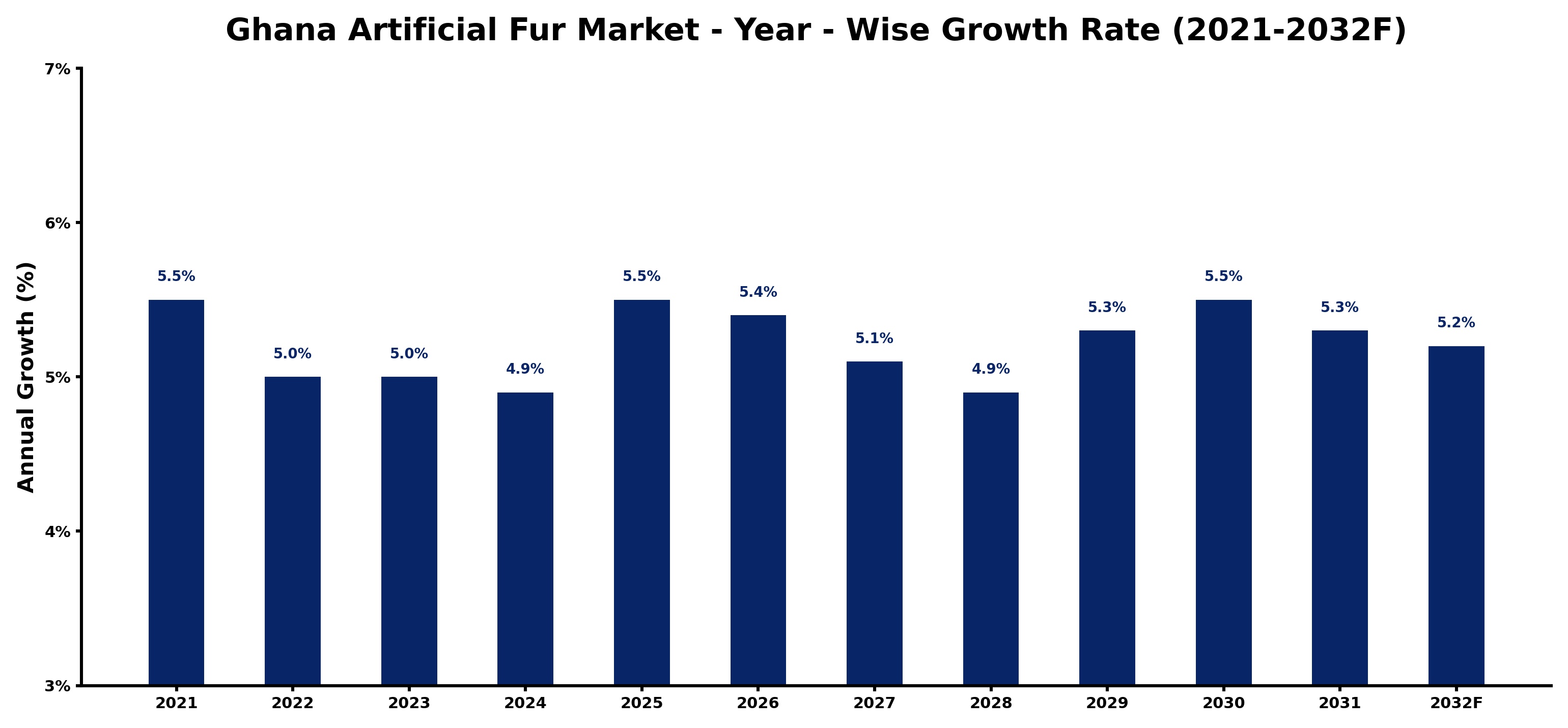 Ghana Artificial Fur Market Year-wise Growth Rate and Key Drivers