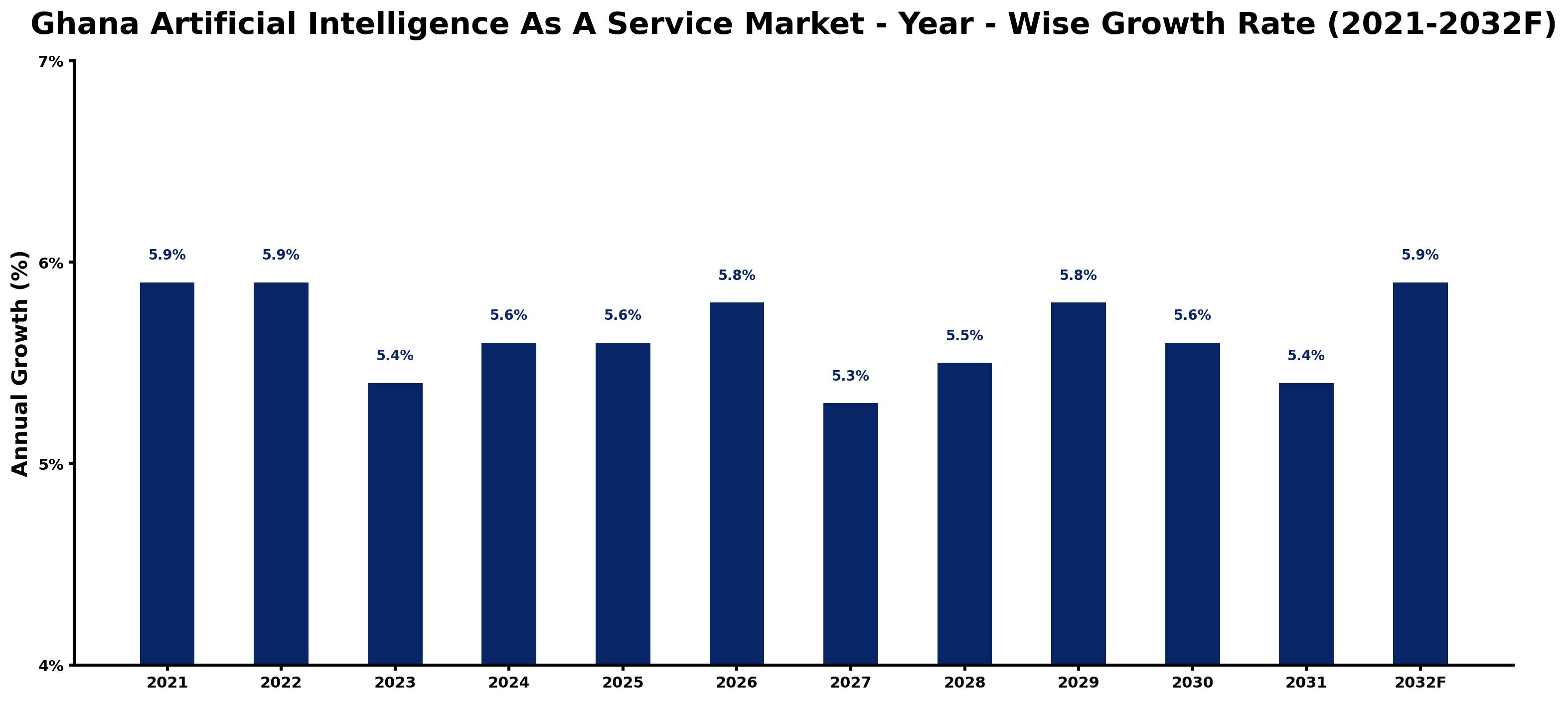 Ghana Artificial Intelligence As A Service Market Year-wise Growth Rate and Key Drivers