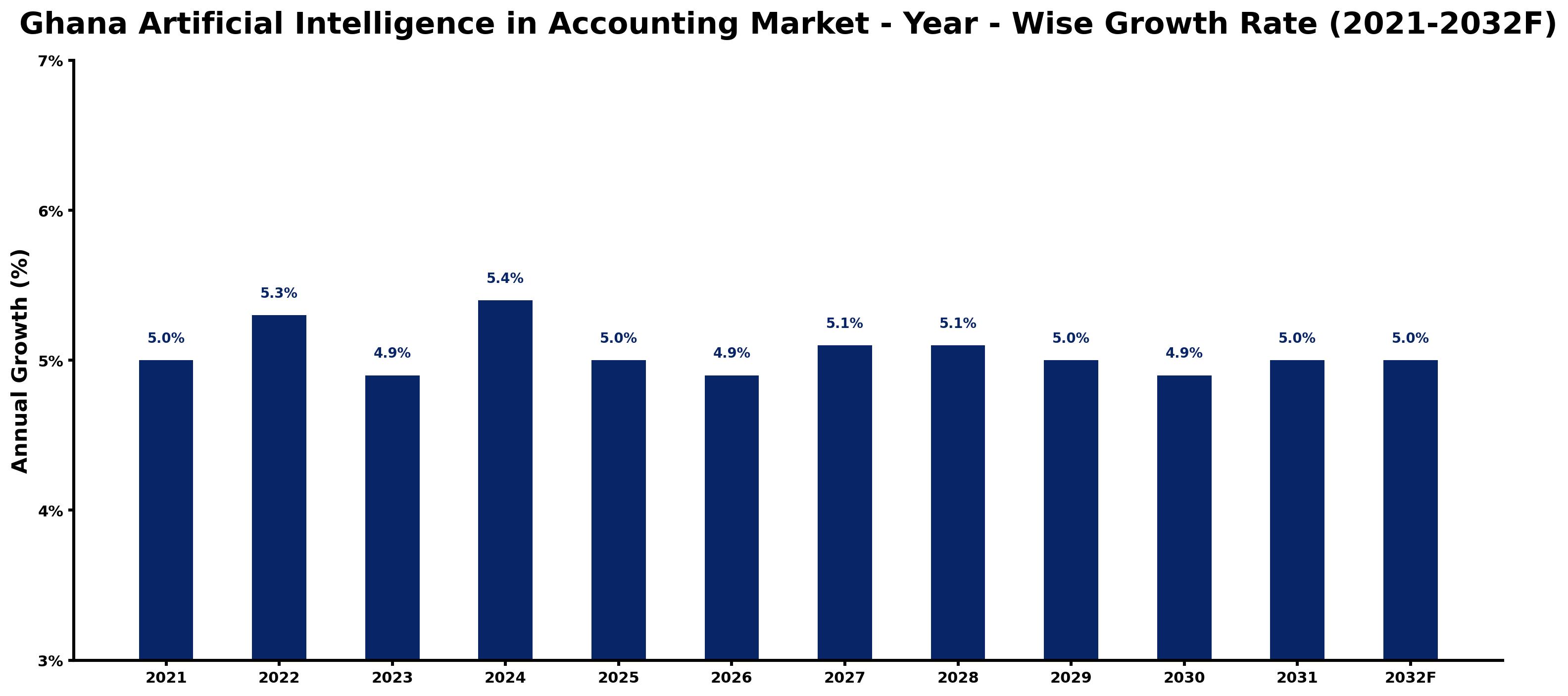 Ghana Artificial Intelligence in Accounting Market Year-wise Growth Rate and Key Drivers