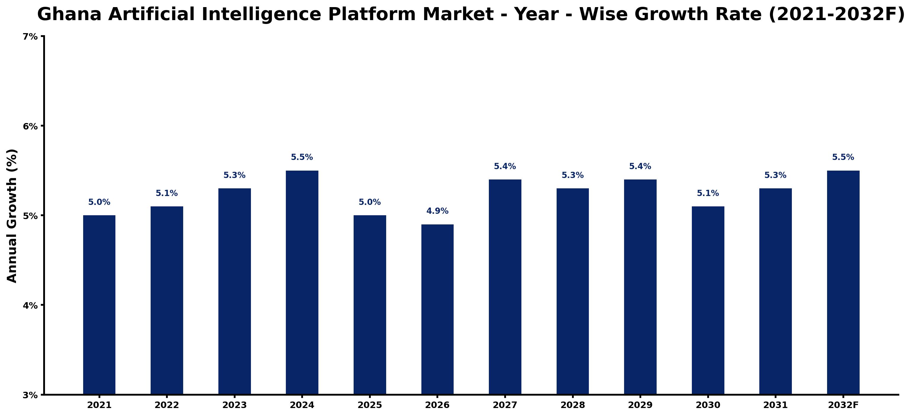 Ghana Artificial Intelligence Platform Market Year-wise Growth Rate and Key Drivers