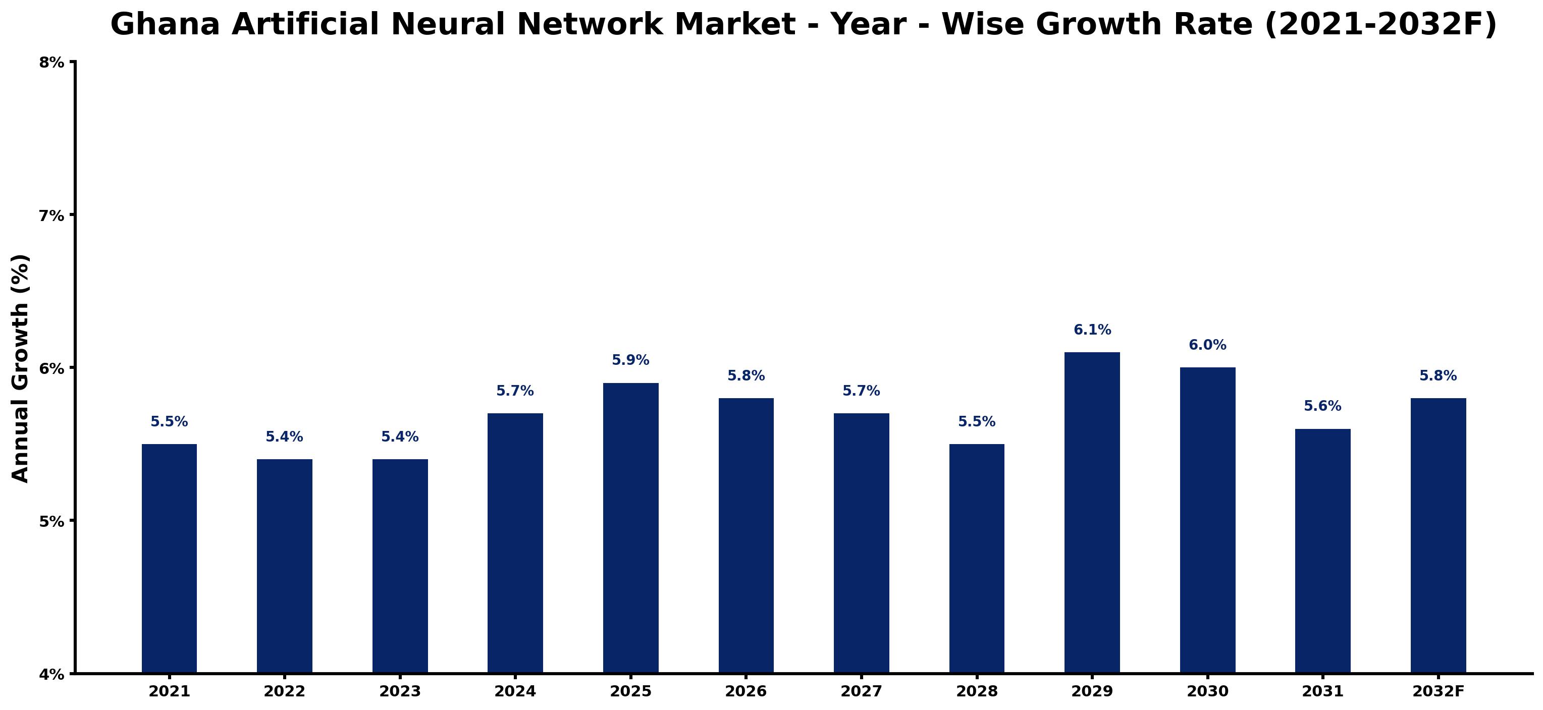 Ghana Artificial Neural Network Market Year-wise Growth Rate and Key Drivers