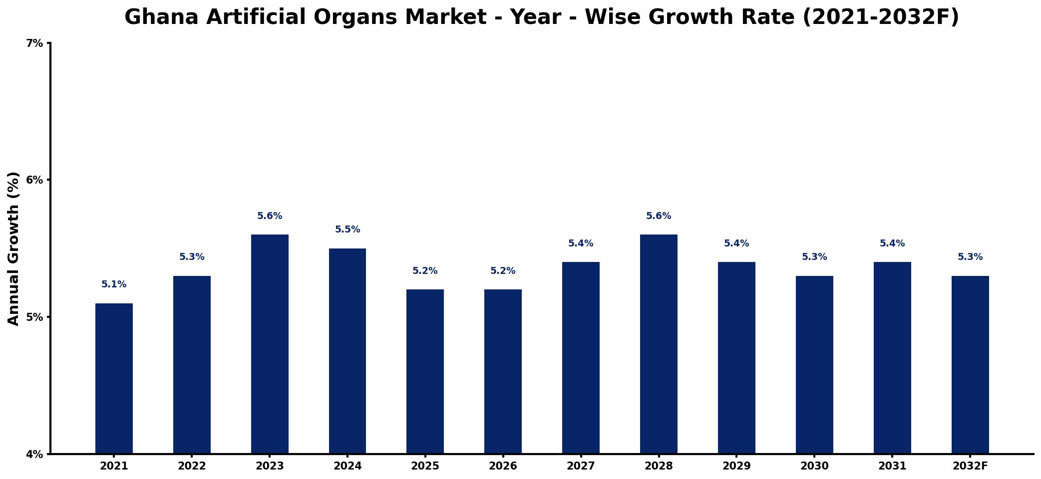 Ghana Artificial Organs Market Year-wise Growth Rate and Key Drivers
