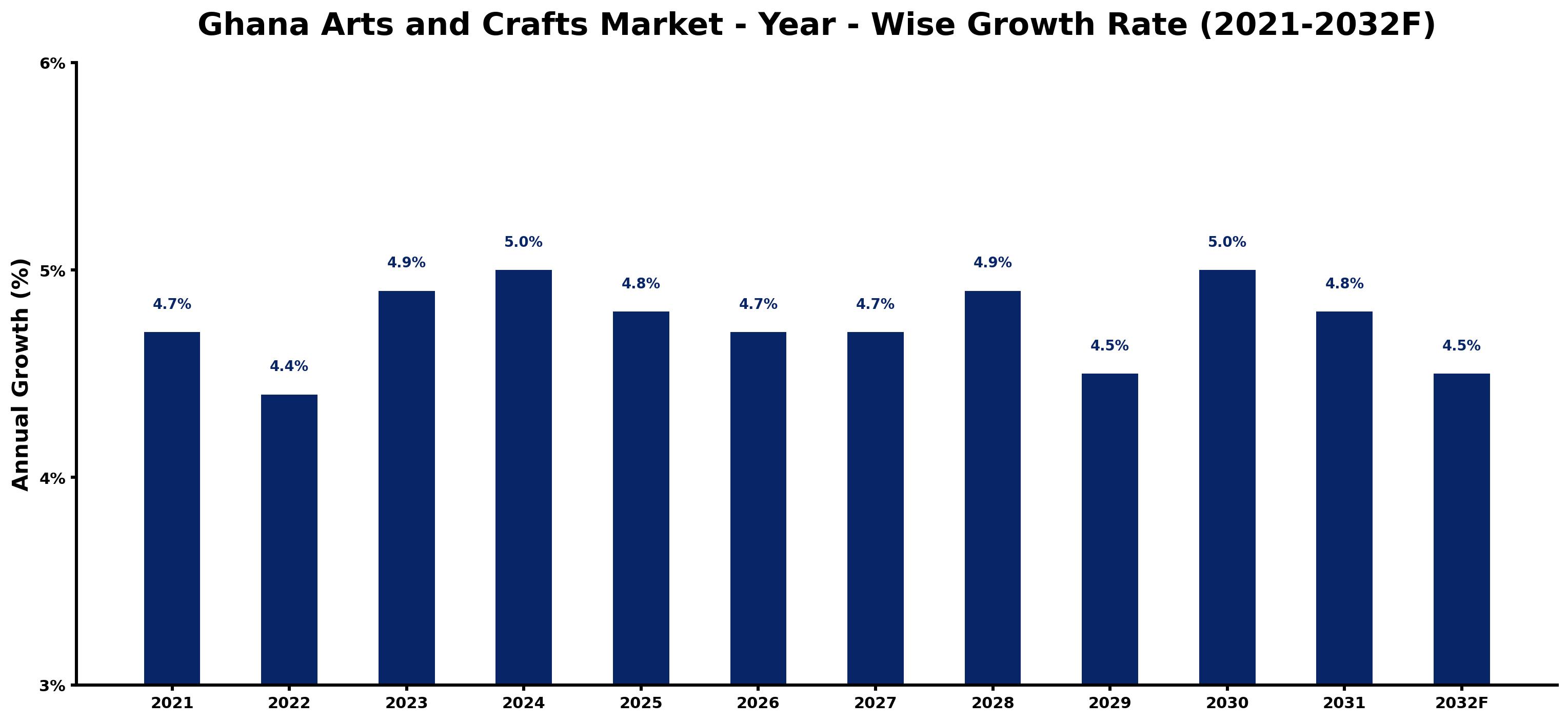 Ghana Arts and Crafts Market Year-wise Growth Rate and Key Drivers