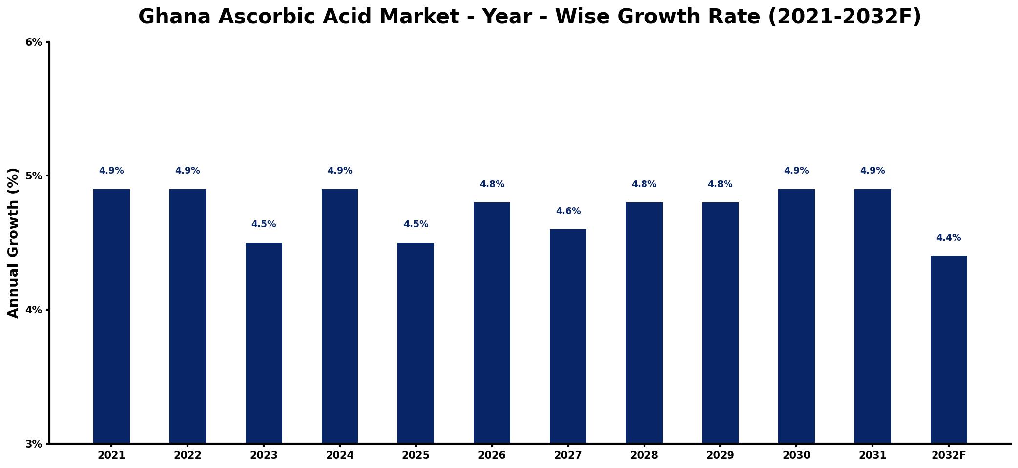 Ghana Ascorbic Acid Market Year-wise Growth Rate and Key Drivers