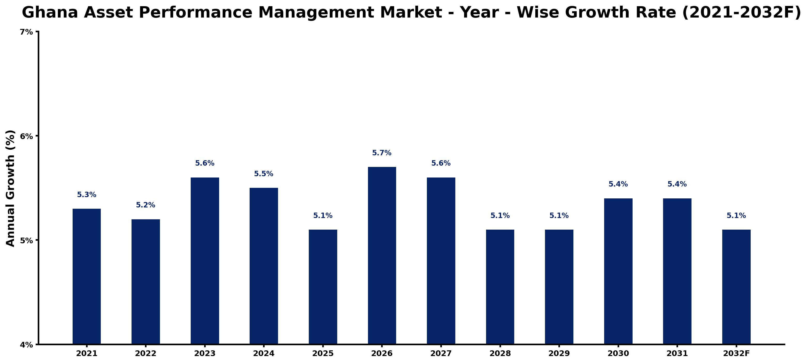 Ghana Asset Performance Management Market Year-wise Growth Rate and Key Drivers