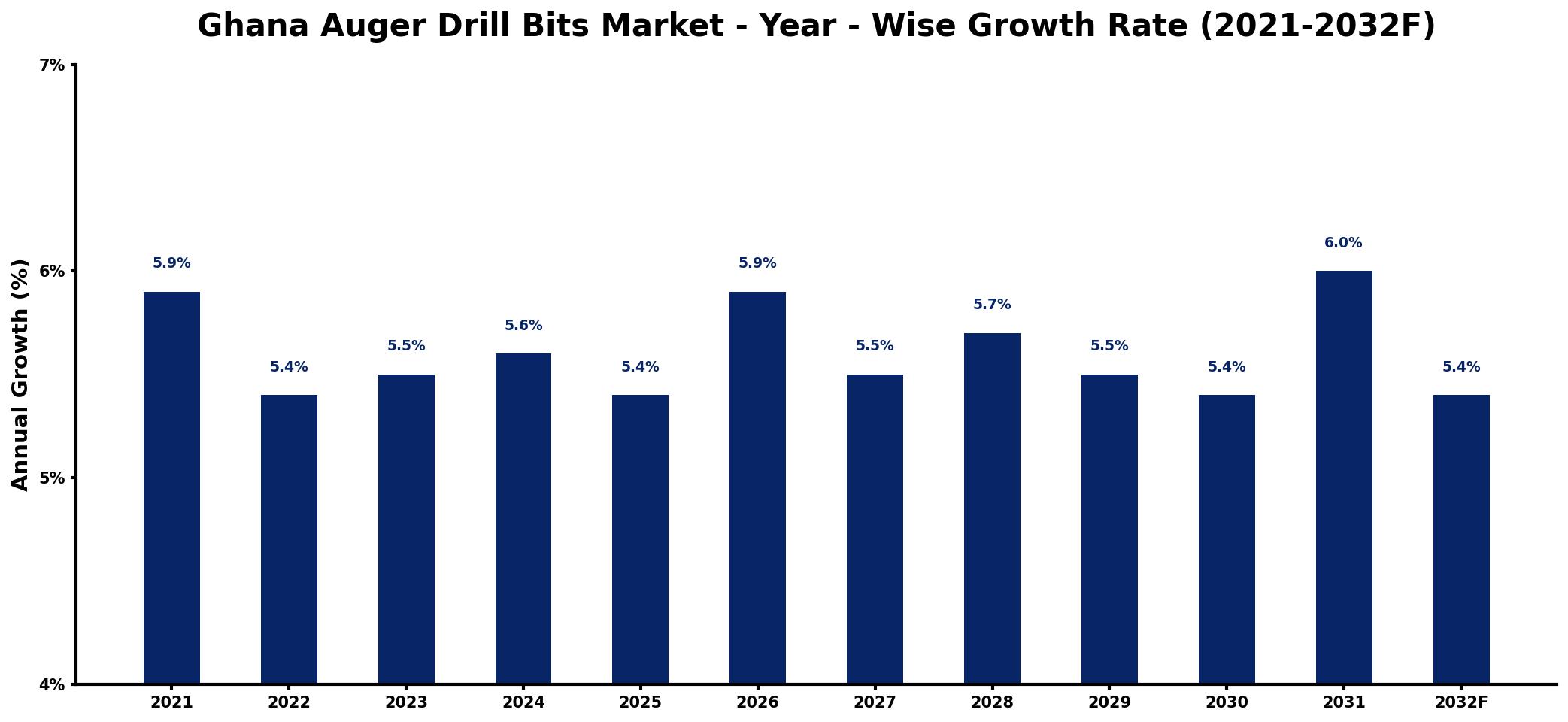 Ghana Auger Drill Bits Market Year-wise Growth Rate and Key Drivers