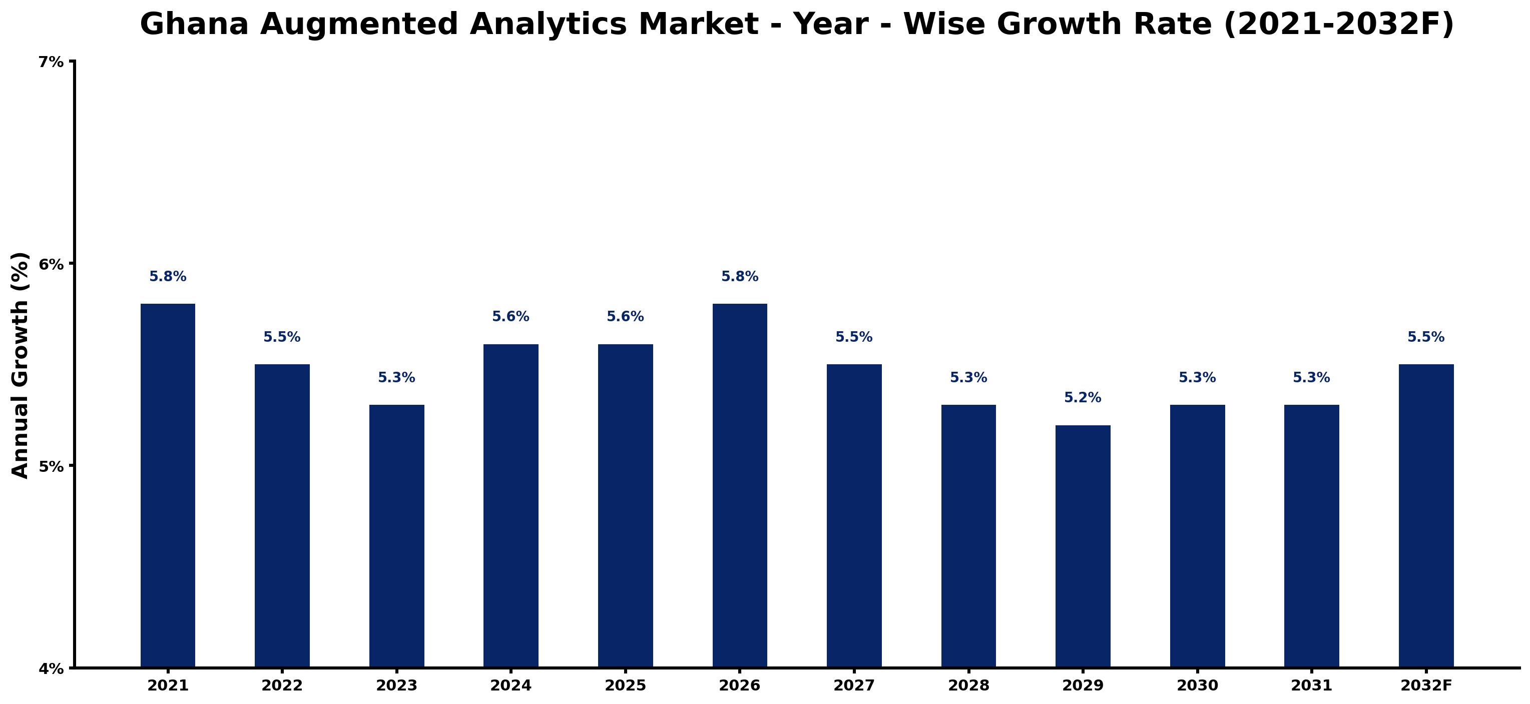 Ghana Augmented Analytics Market Year-wise Growth Rate and Key Drivers