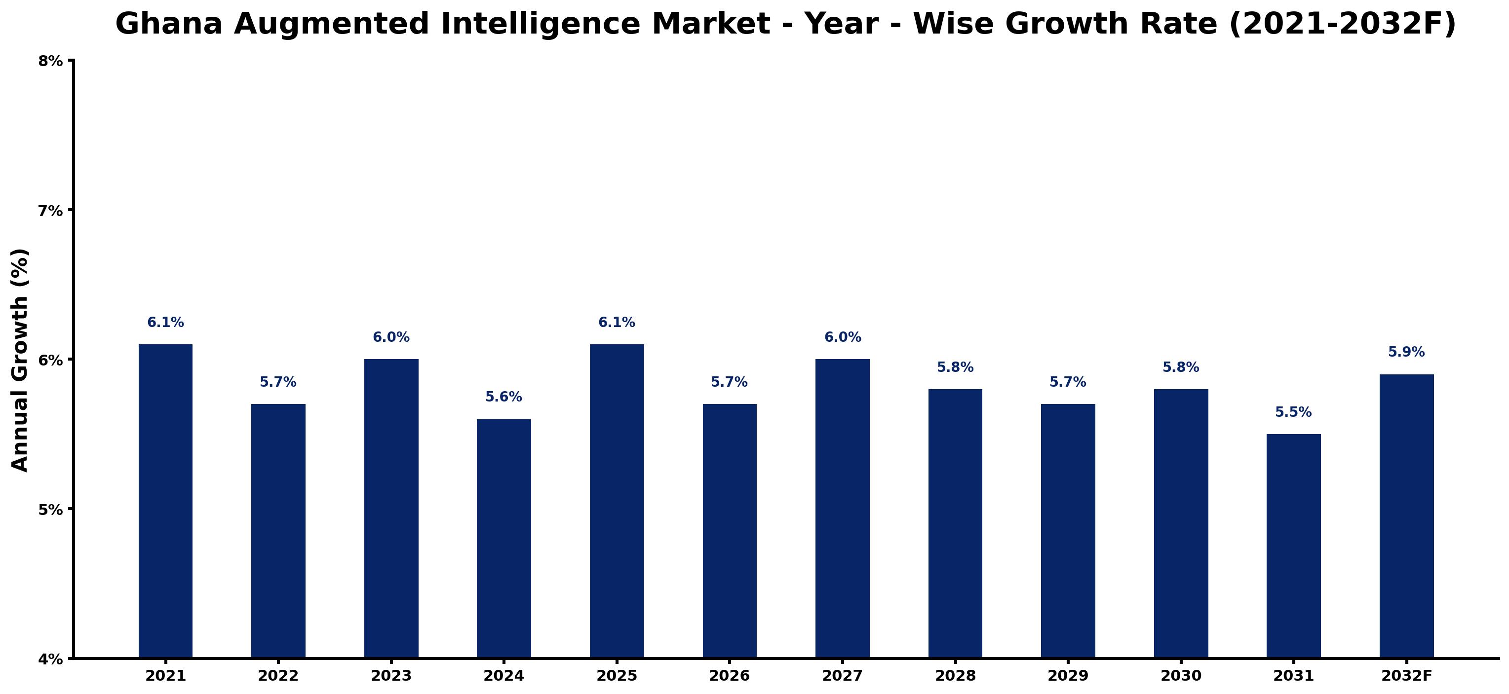 Ghana Augmented Intelligence Market Year-wise Growth Rate and Key Drivers