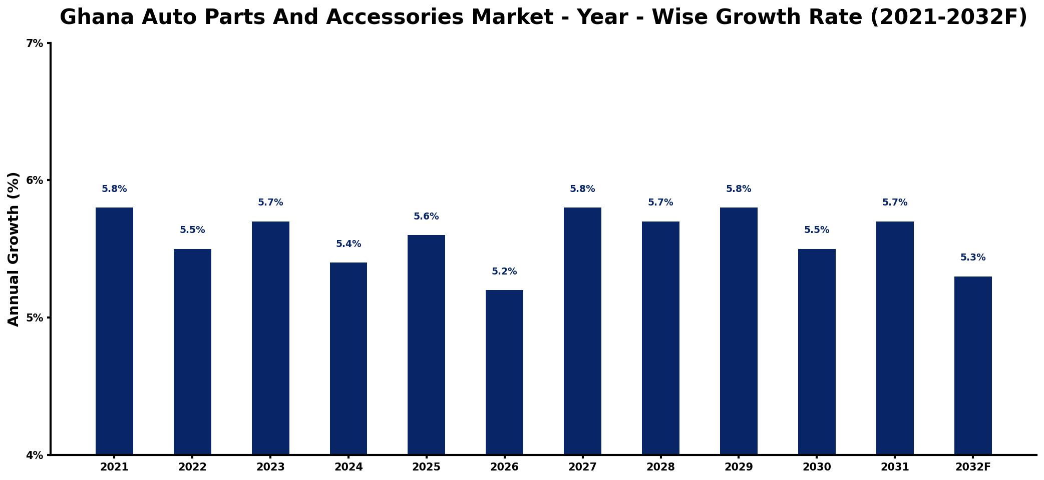 Ghana Auto Parts And Accessories Market Year-wise Growth Rate and Key Drivers