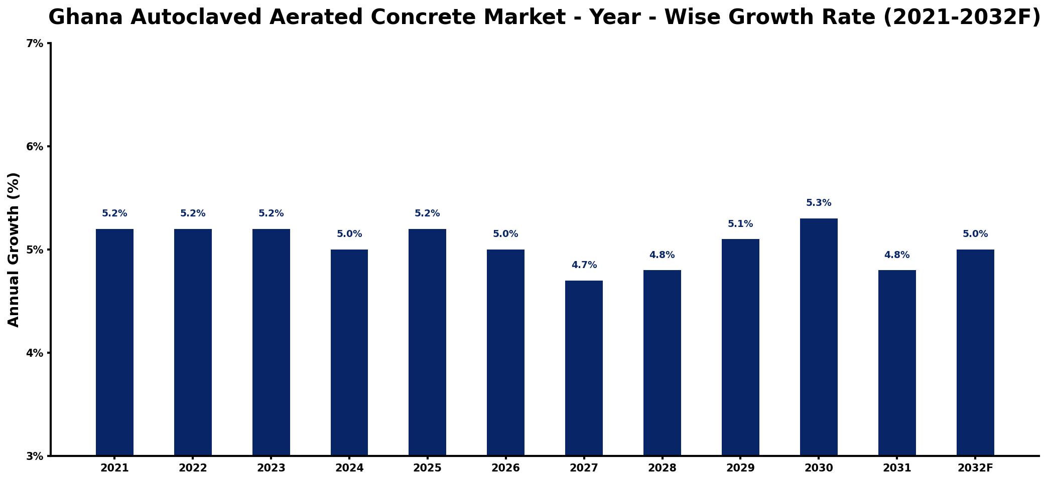 Ghana Autoclaved Aerated Concrete Market Year-wise Growth Rate and Key Drivers