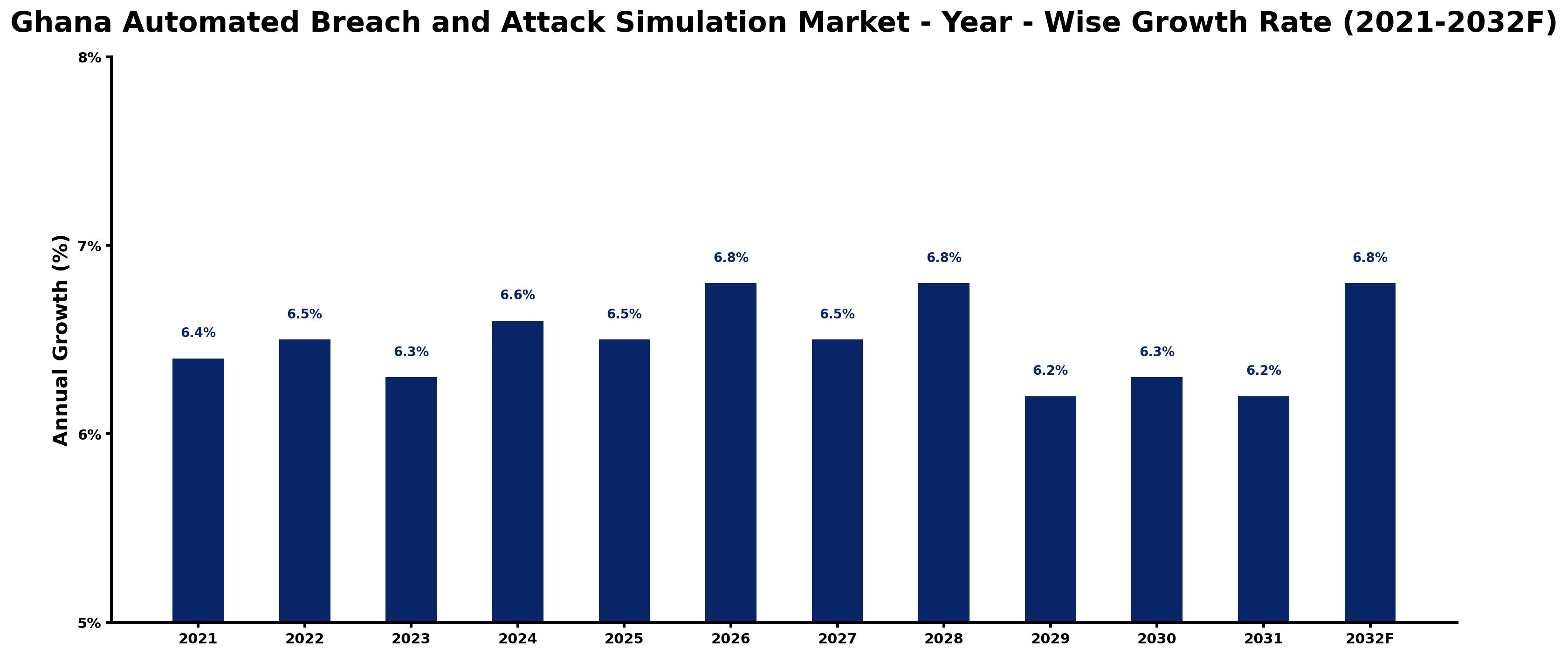 Ghana Automated Breach and Attack Simulation Market Year-wise Growth Rate and Key Drivers