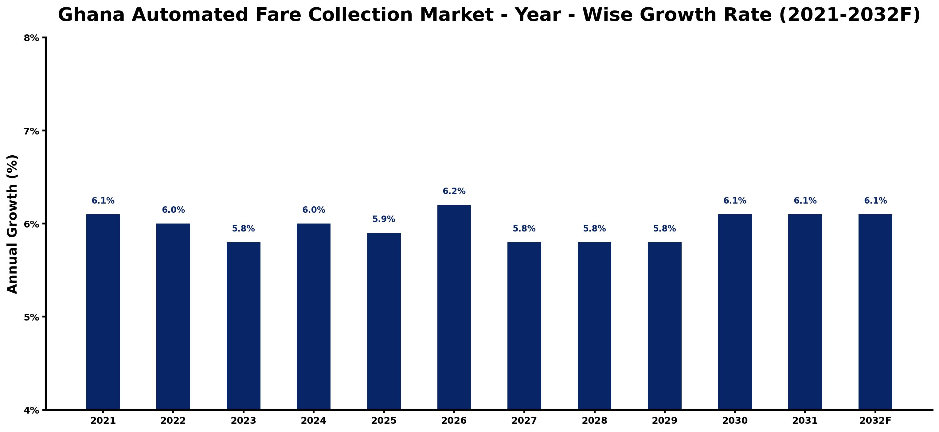 Ghana Automated Fare Collection Market Year-wise Growth Rate and Key Drivers