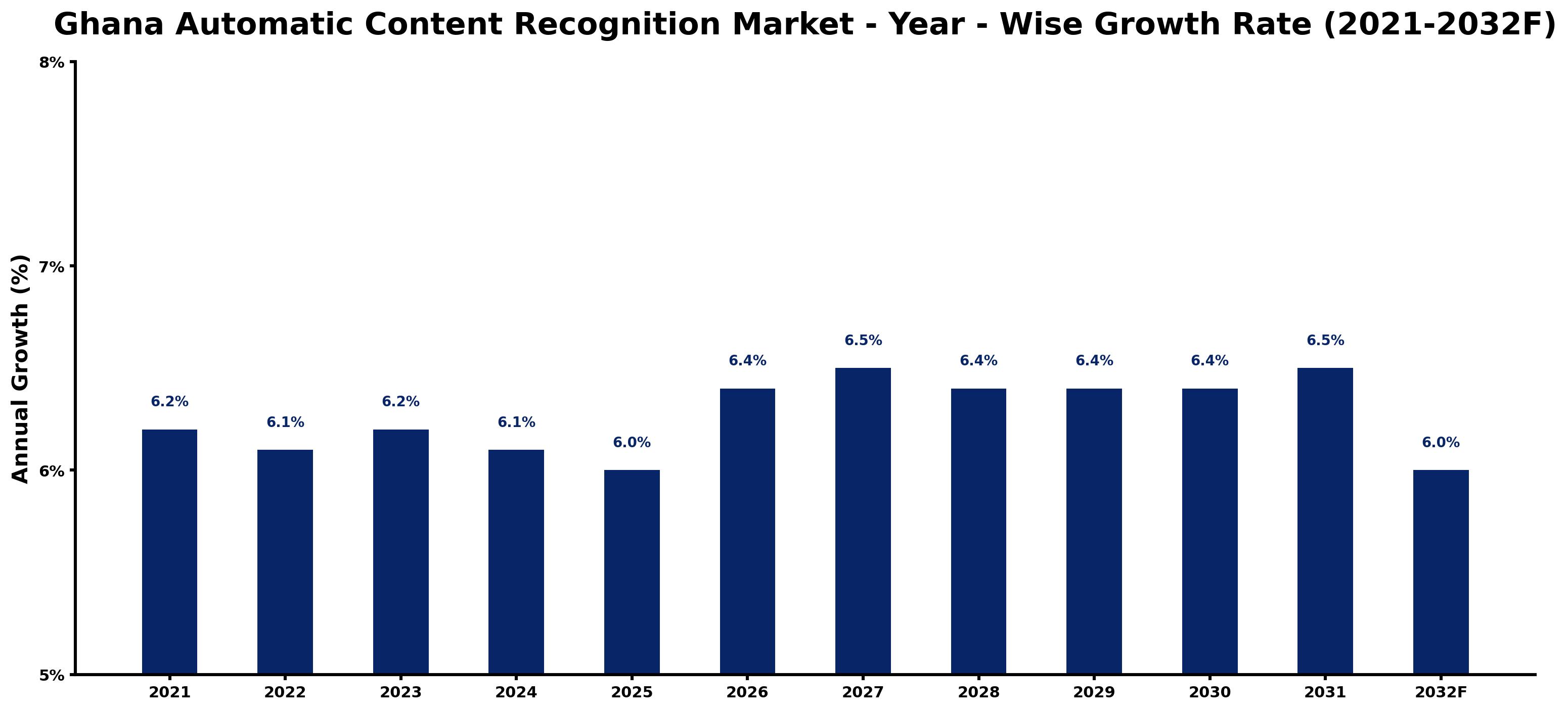 Ghana Automatic Content Recognition Market Year-wise Growth Rate and Key Drivers