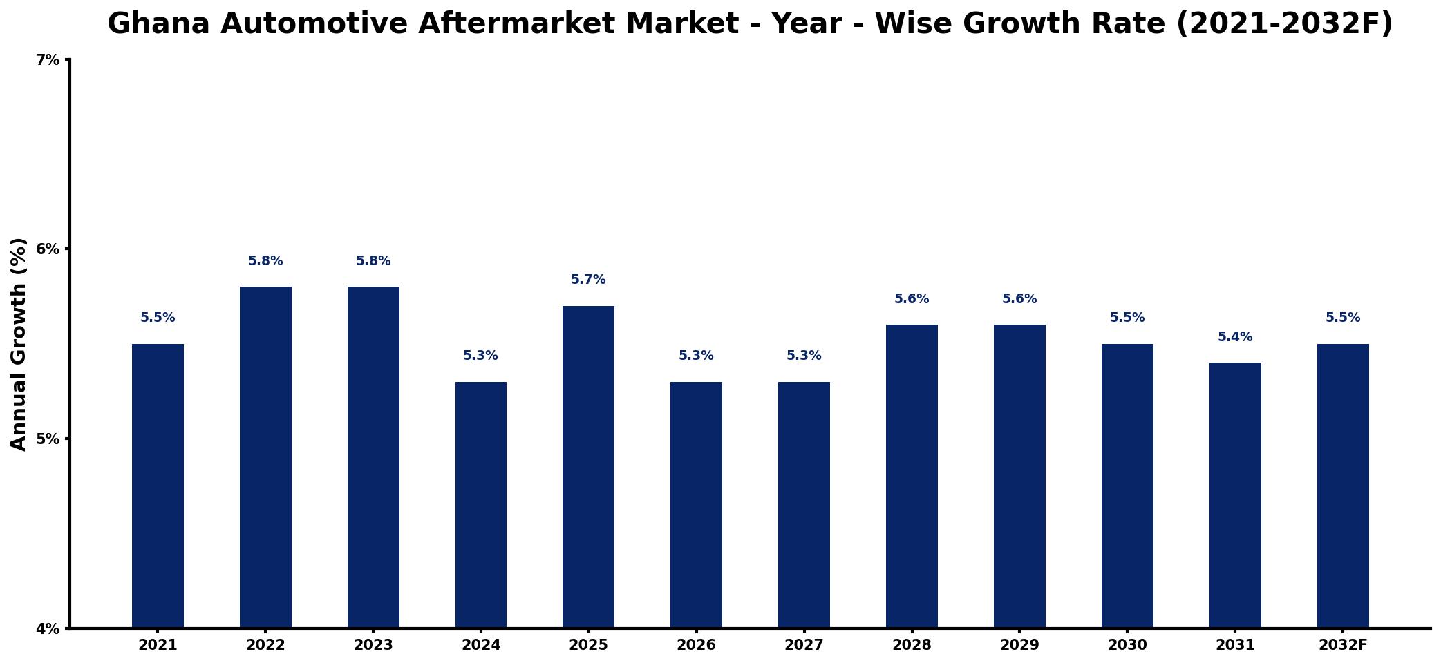 Ghana Automotive Aftermarket Market Year-wise Growth Rate and Key Drivers
