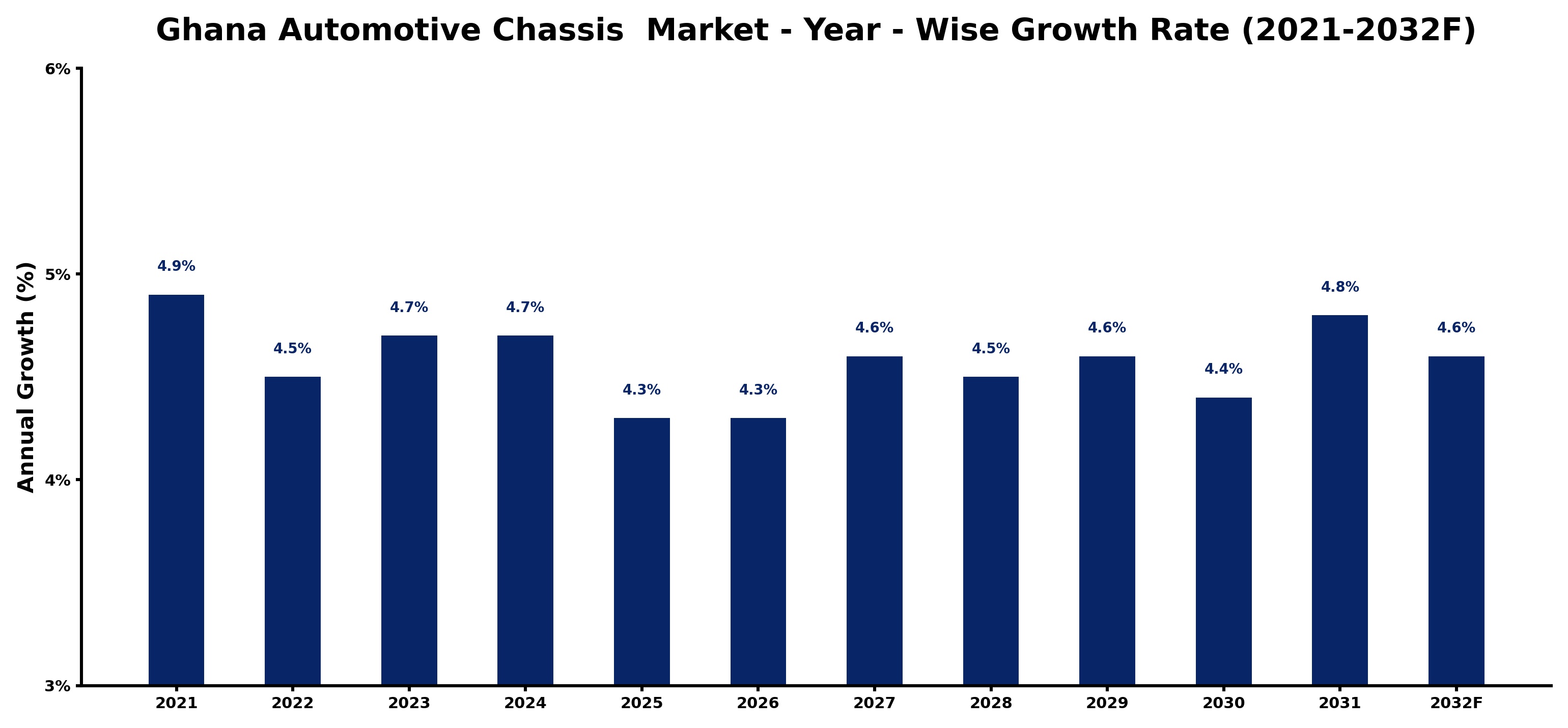 Ghana Automotive Chassis Market Year-wise Growth Rate and Key Drivers