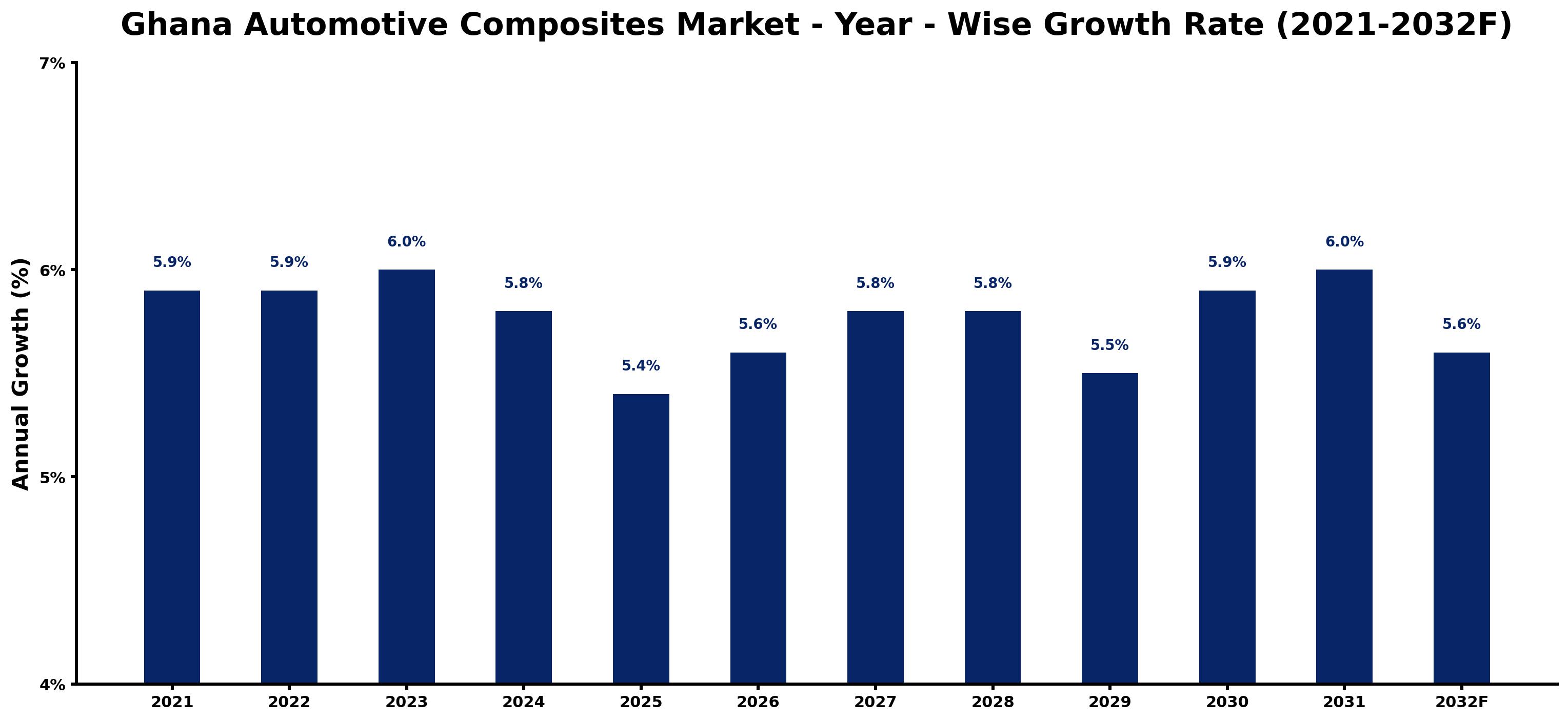 Ghana Automotive Composites Market Year-wise Growth Rate and Key Drivers