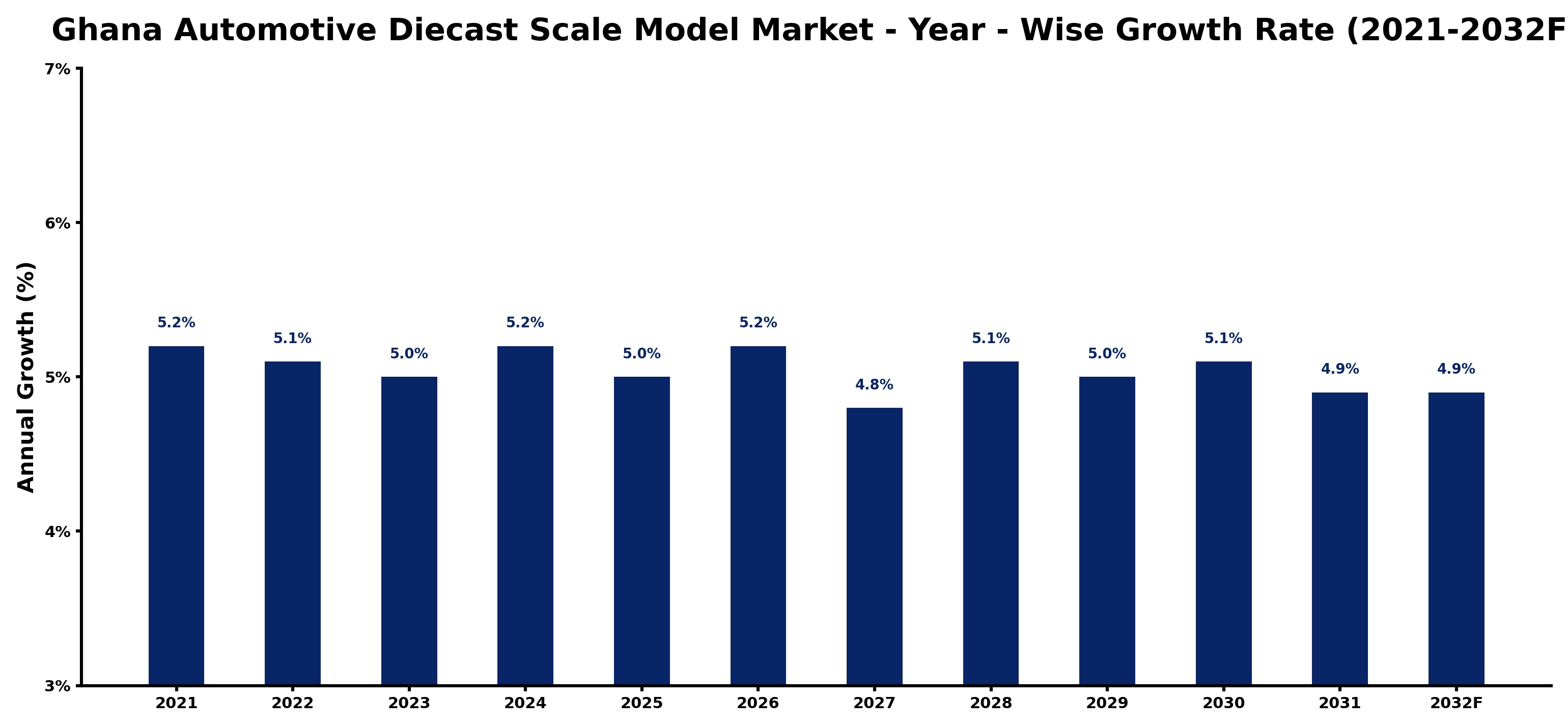 Ghana Automotive Diecast Scale Model Market Year-wise Growth Rate and Key Drivers