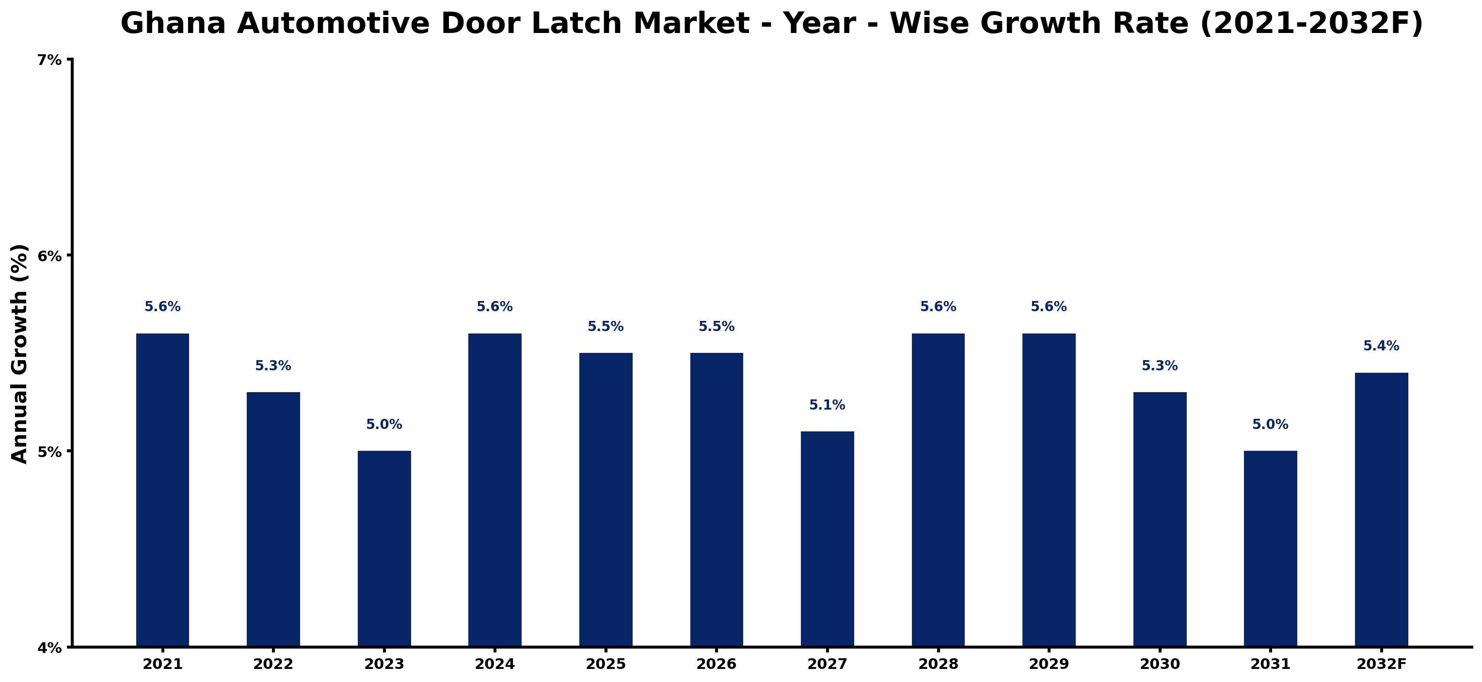Ghana Automotive Door Latch Market Year-wise Growth Rate and Key Drivers