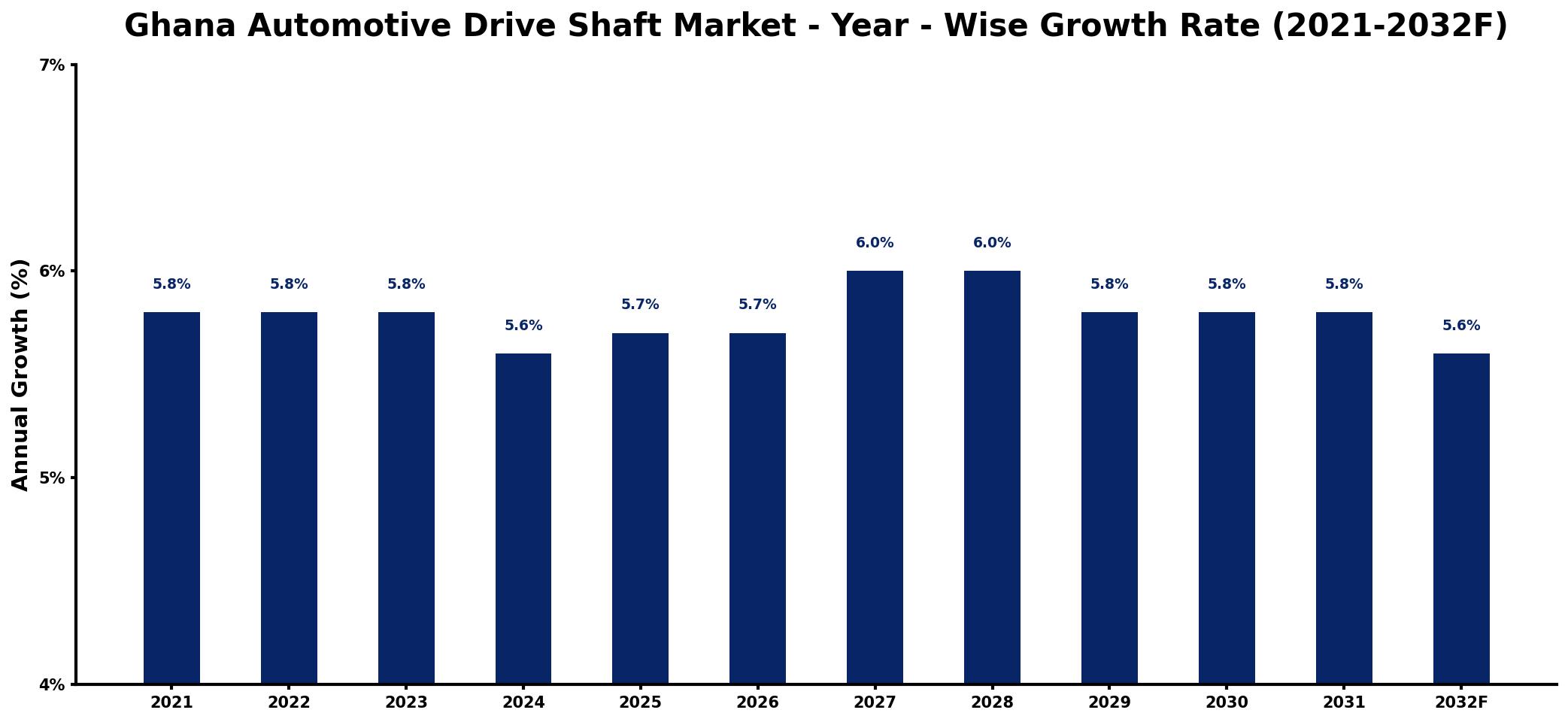 Ghana Automotive Drive Shaft Market Year-wise Growth Rate and Key Drivers