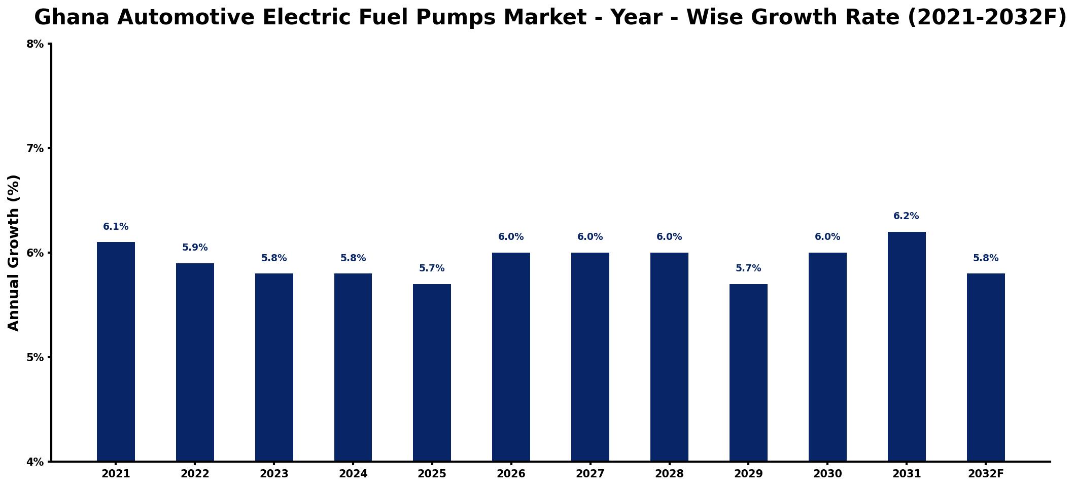 Ghana Automotive Electric Fuel Pumps Market Year-wise Growth Rate and Key Drivers