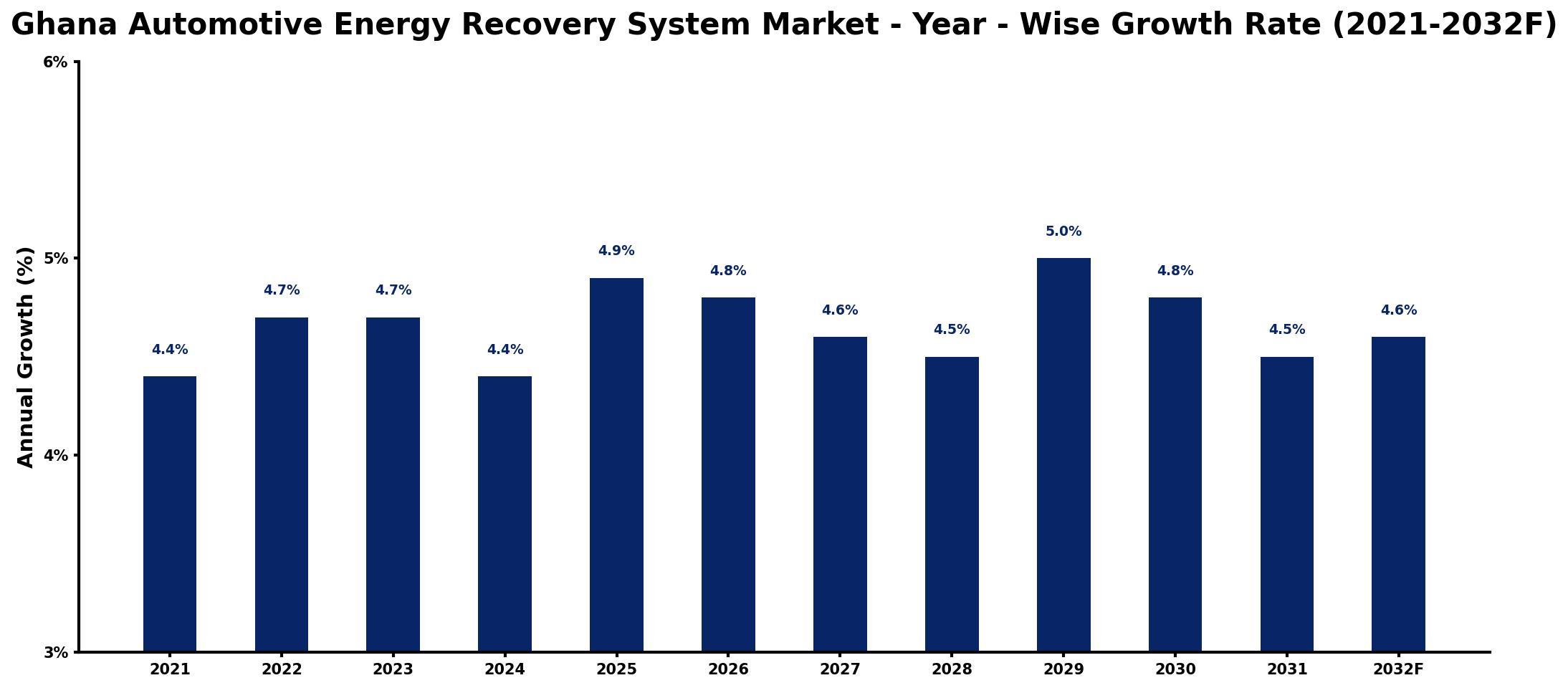 Ghana Automotive Energy Recovery System Market Year-wise Growth Rate and Key Drivers