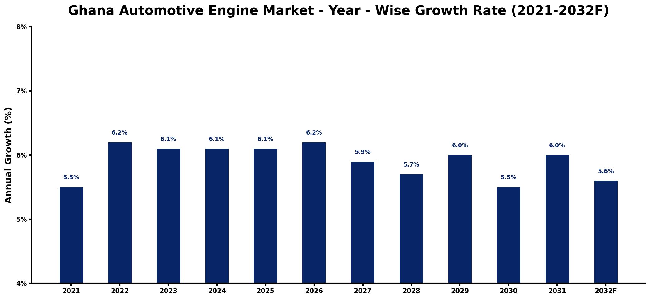 Ghana Automotive Engine Market Year-wise Growth Rate and Key Drivers