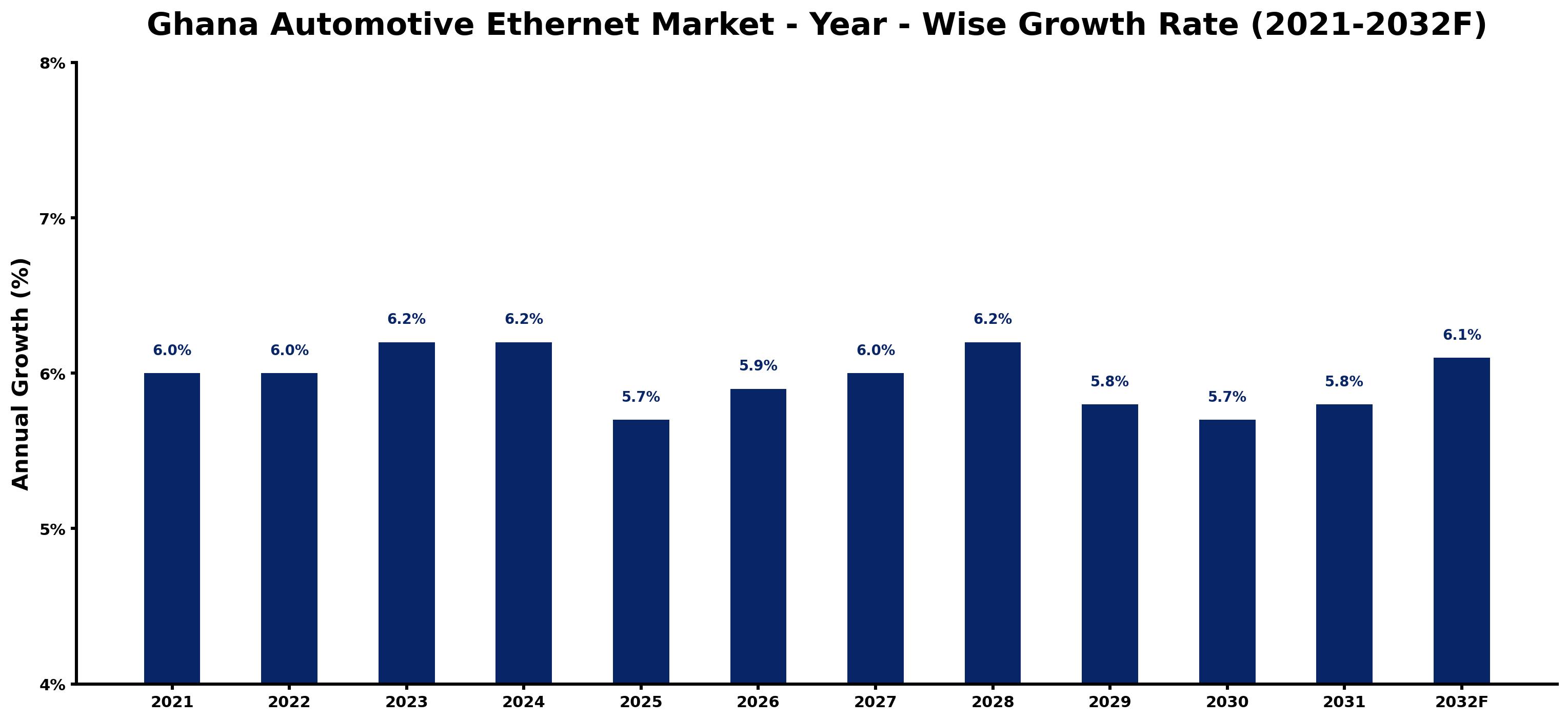 Ghana Automotive Ethernet Market Year-wise Growth Rate and Key Drivers