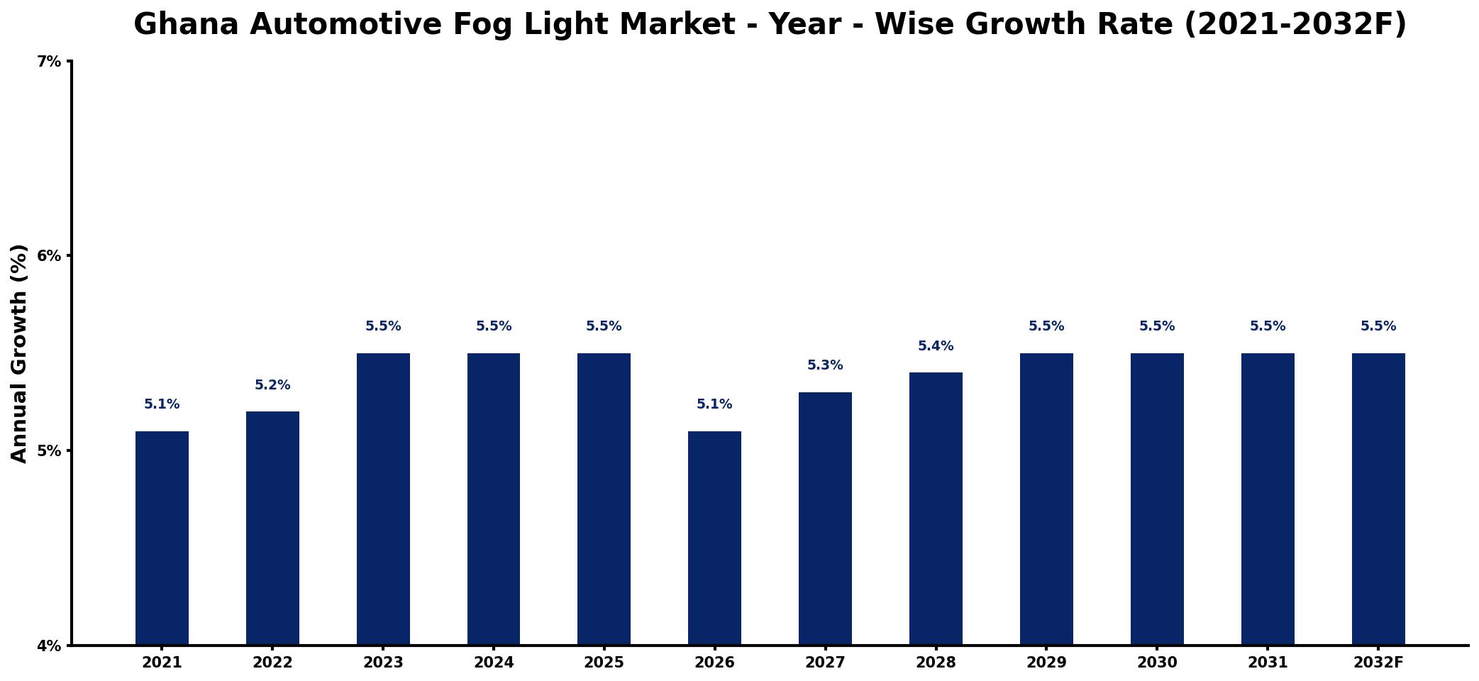Ghana Automotive Fog Light Market Year-wise Growth Rate and Key Drivers
