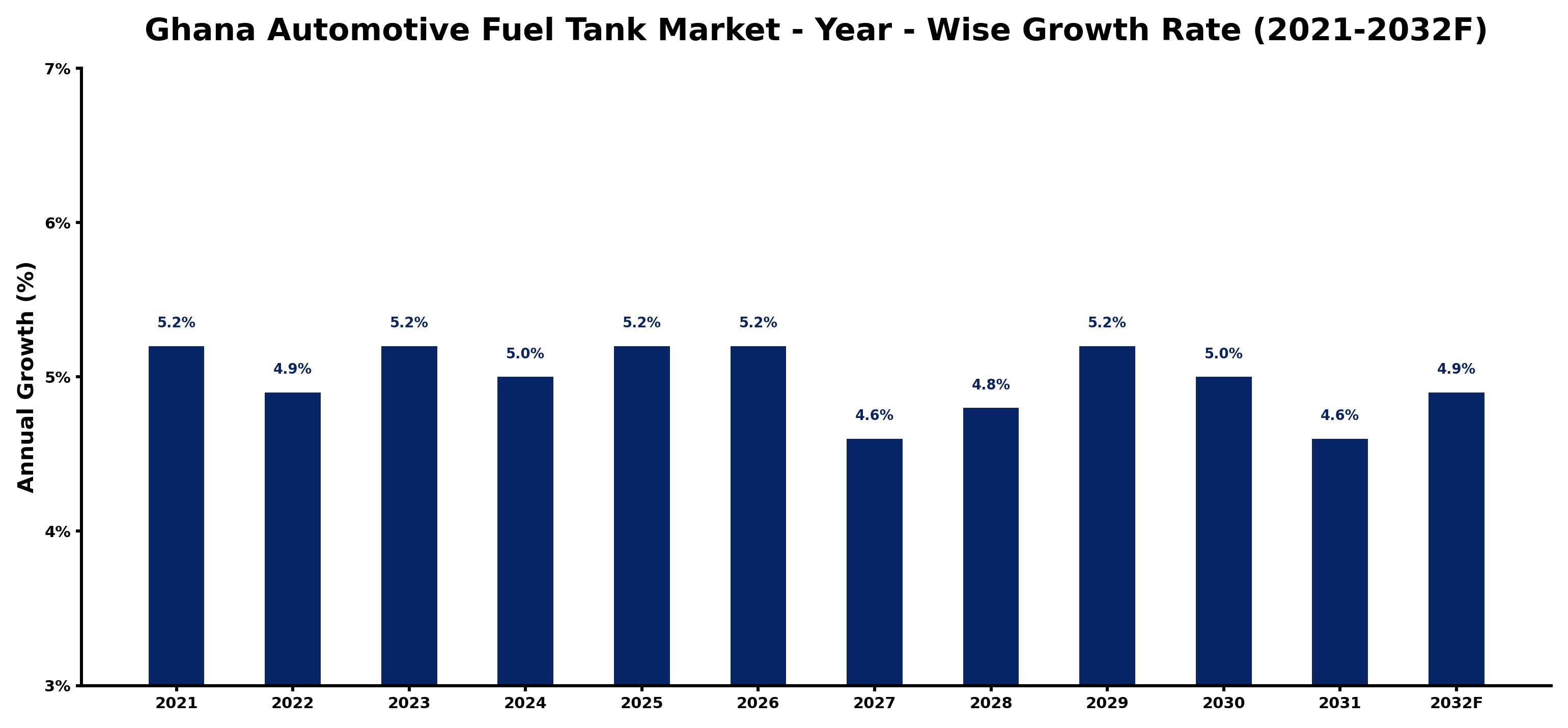 Ghana Automotive Fuel Tank Market Year-wise Growth Rate and Key Drivers