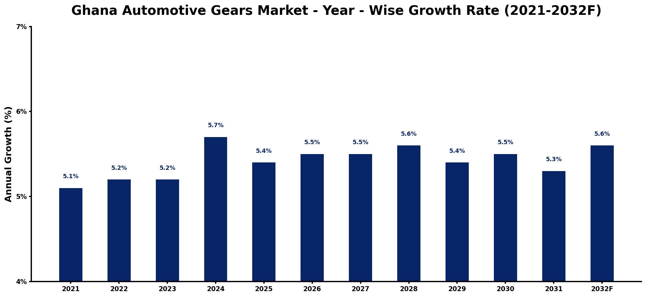 Ghana Automotive Gears Market Year-wise Growth Rate and Key Drivers
