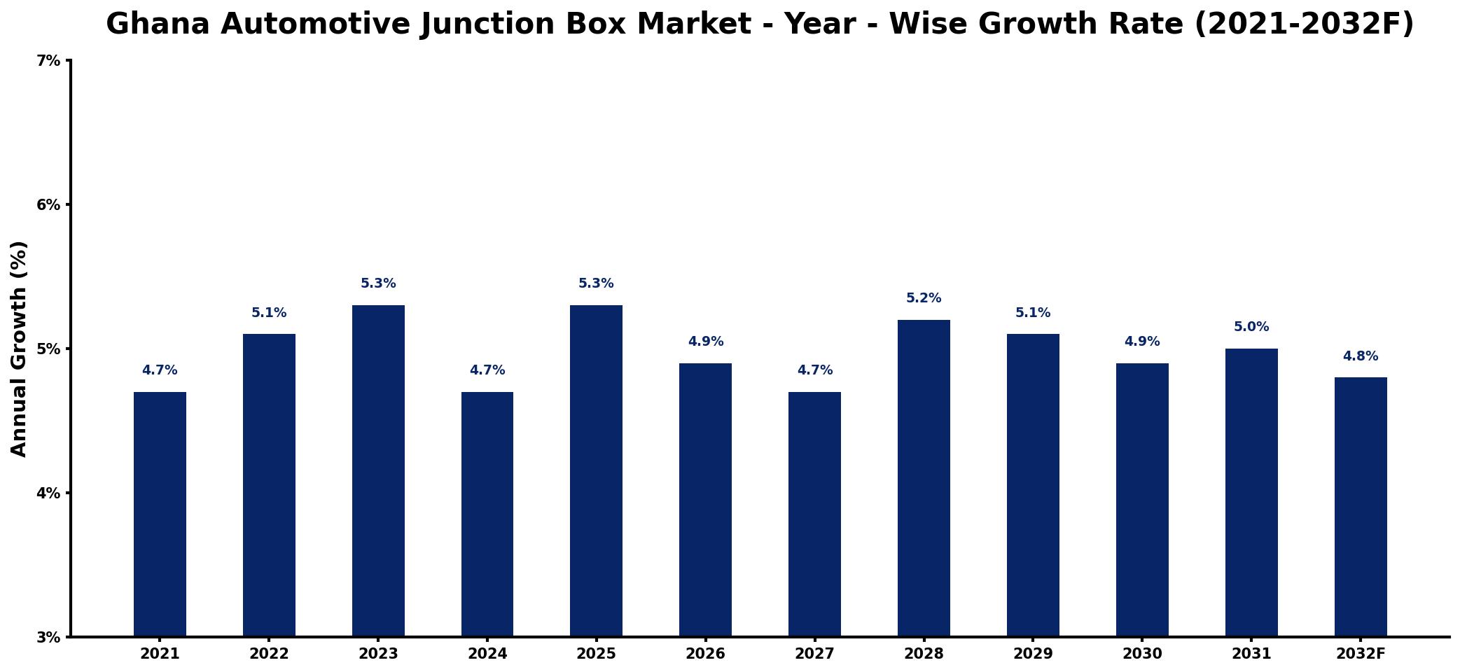 Ghana Automotive Junction Box Market Year-wise Growth Rate and Key Drivers
