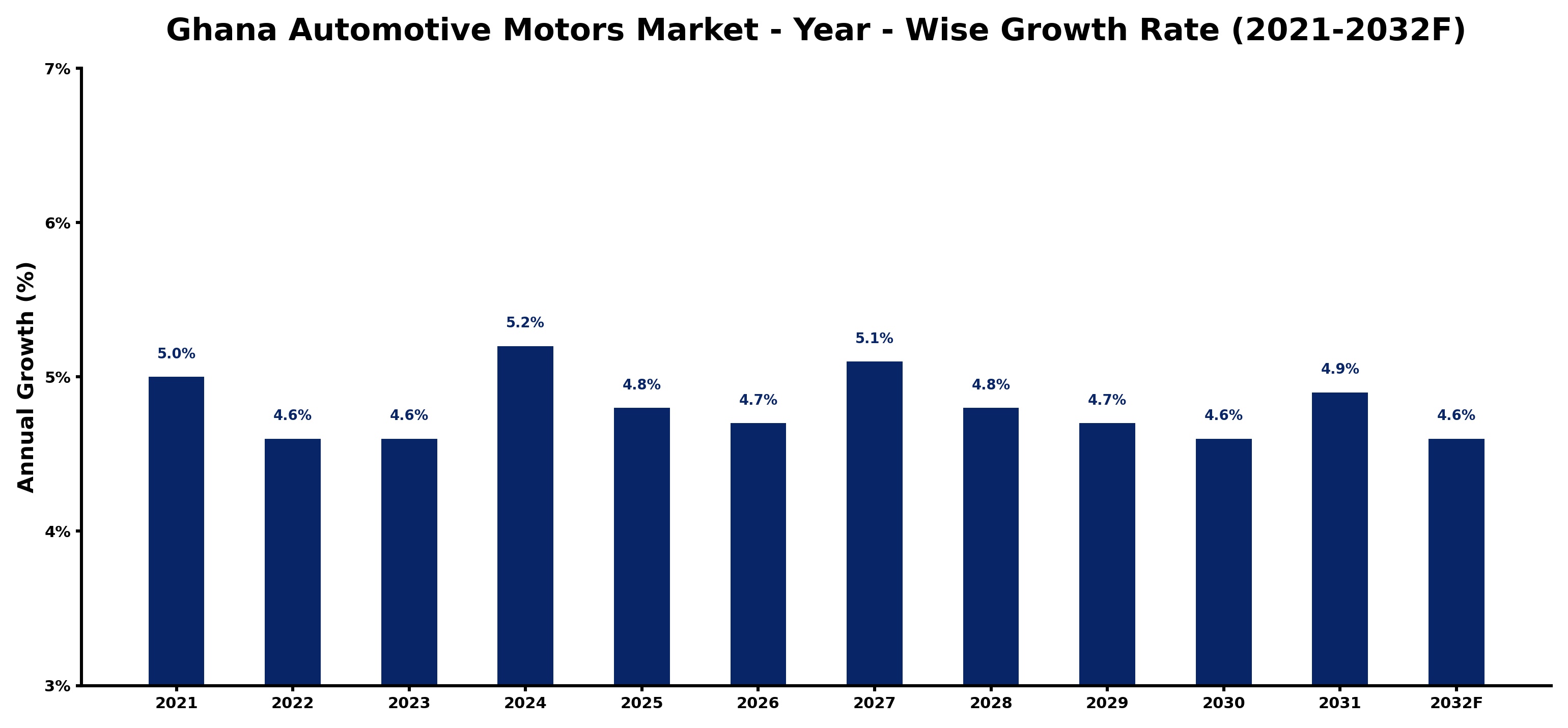 Ghana Automotive Motors Market Year-wise Growth Rate and Key Drivers