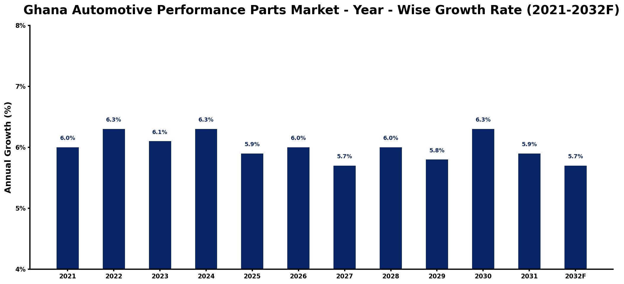 Ghana Automotive Performance Parts Market Year-wise Growth Rate and Key Drivers