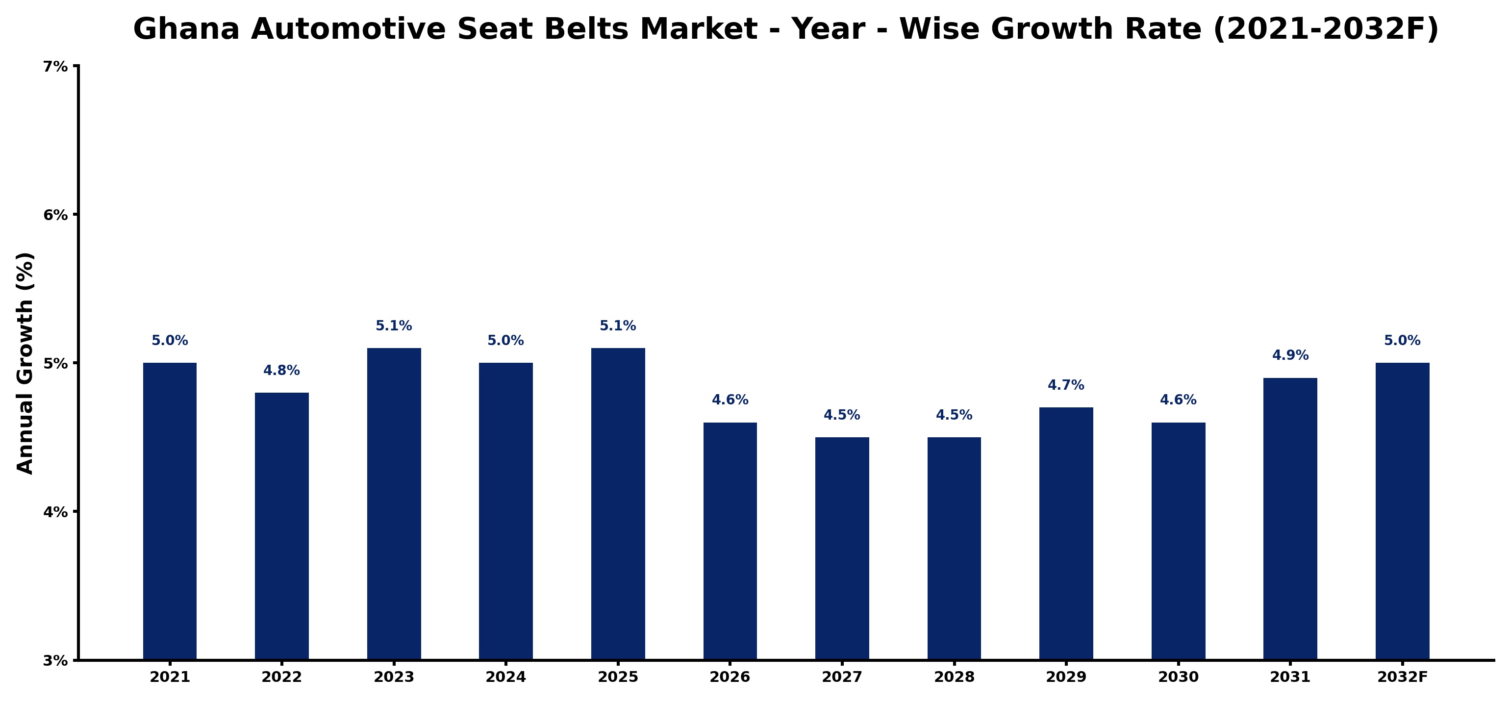 Ghana Automotive Seat Belts Market Year-wise Growth Rate and Key Drivers